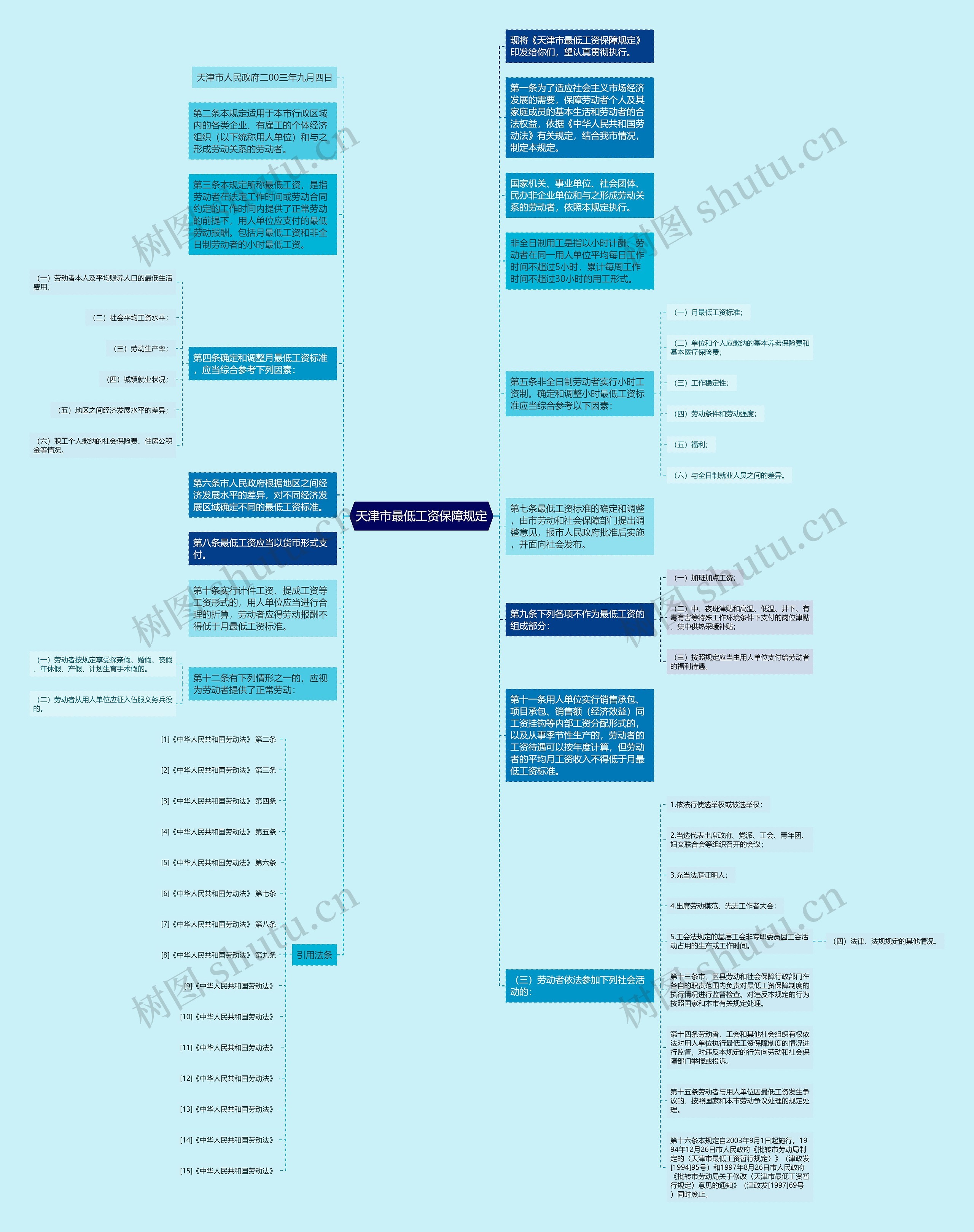 天津市最低工资保障规定思维导图