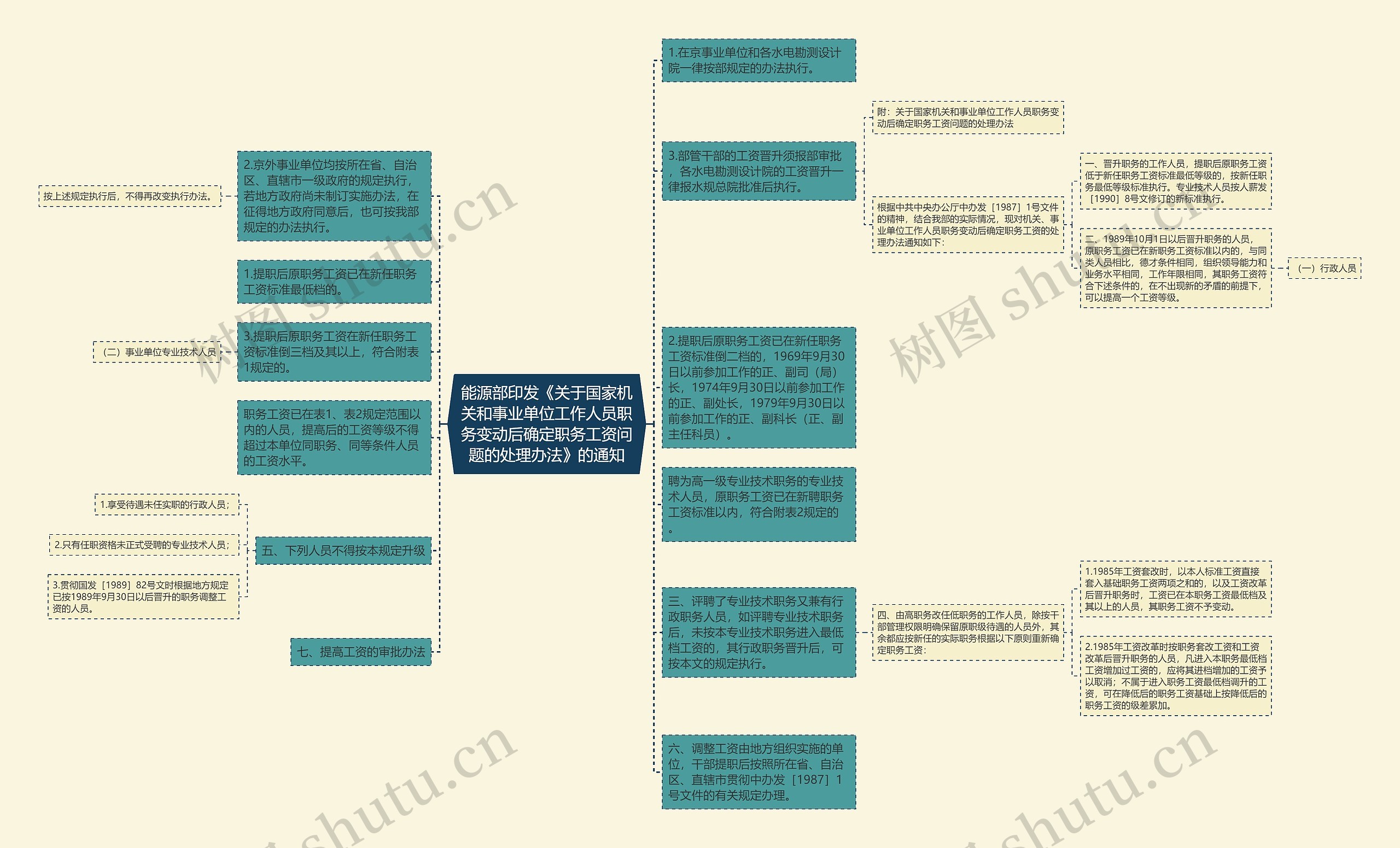 能源部印发《关于国家机关和事业单位工作人员职务变动后确定职务工资问题的处理办法》的通知