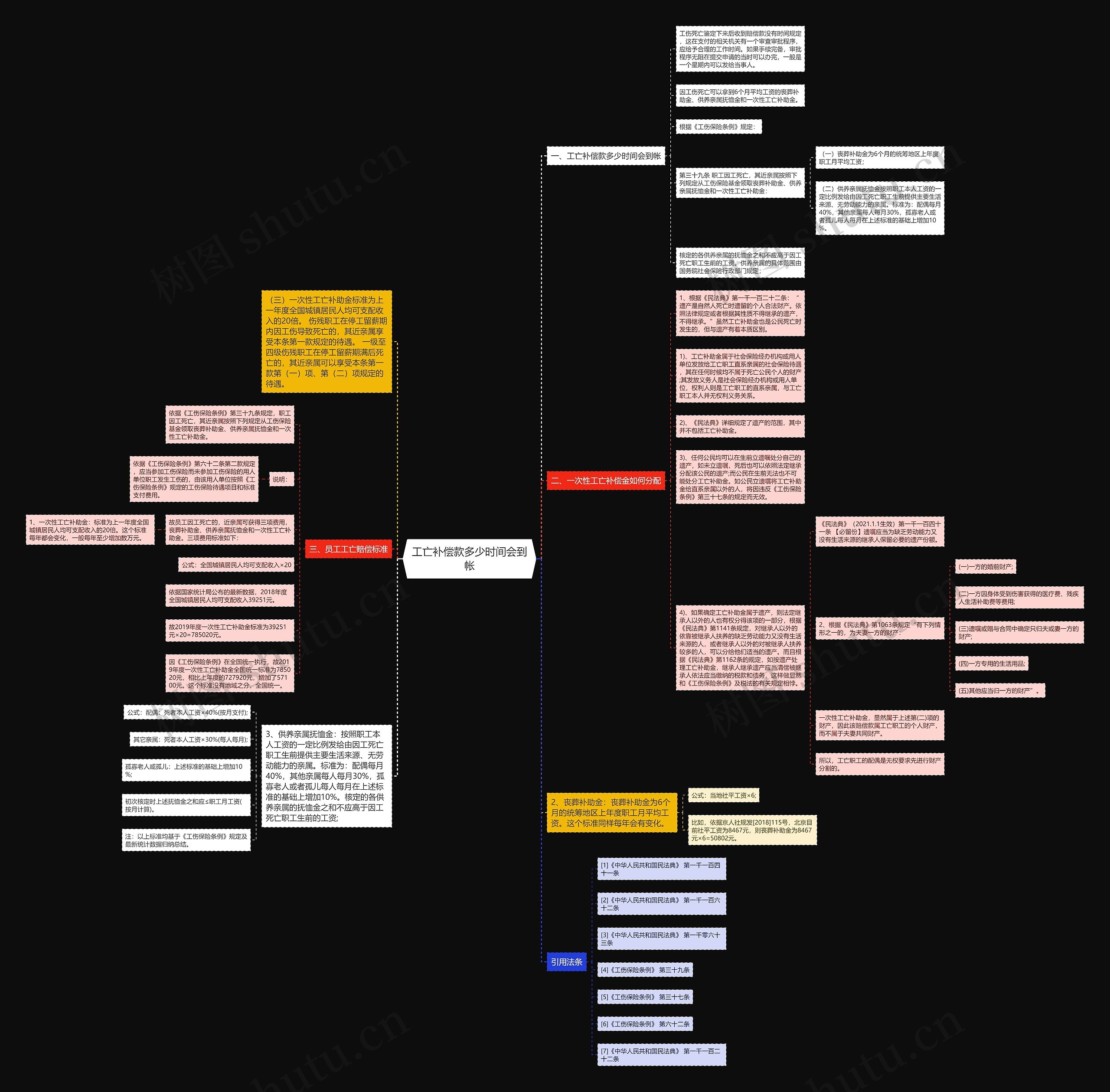 工亡补偿款多少时间会到帐思维导图