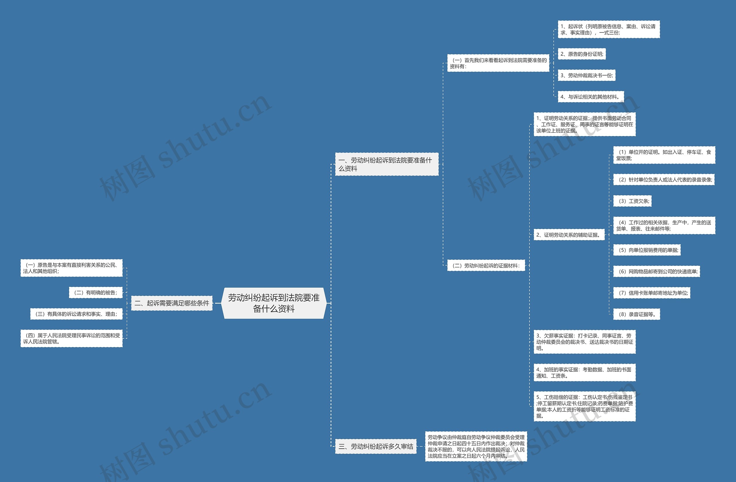 劳动纠纷起诉到法院要准备什么资料思维导图