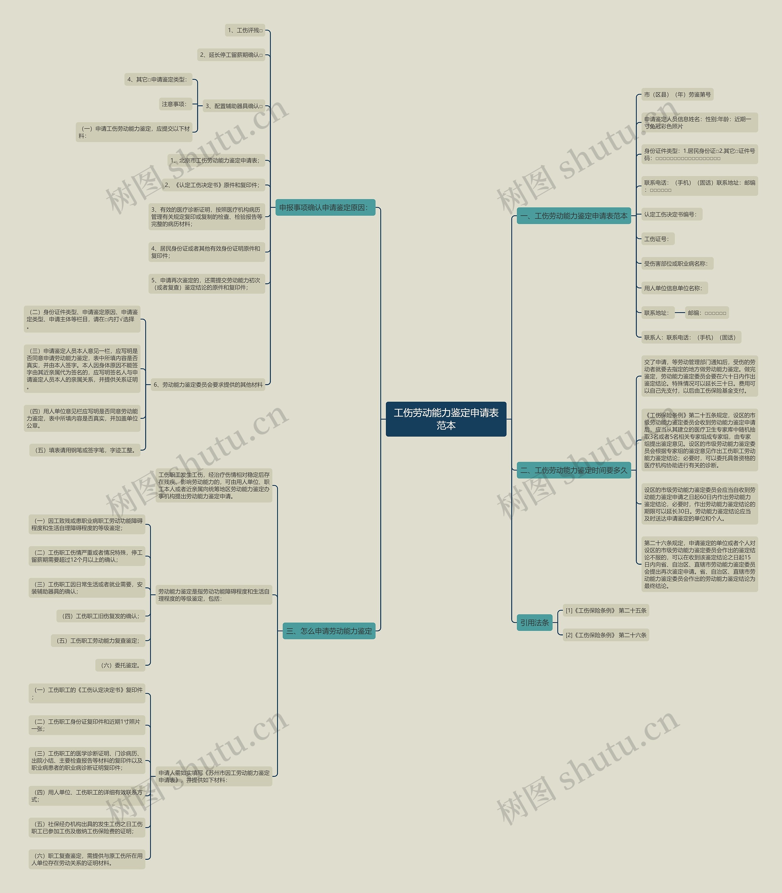 工伤劳动能力鉴定申请表范本思维导图