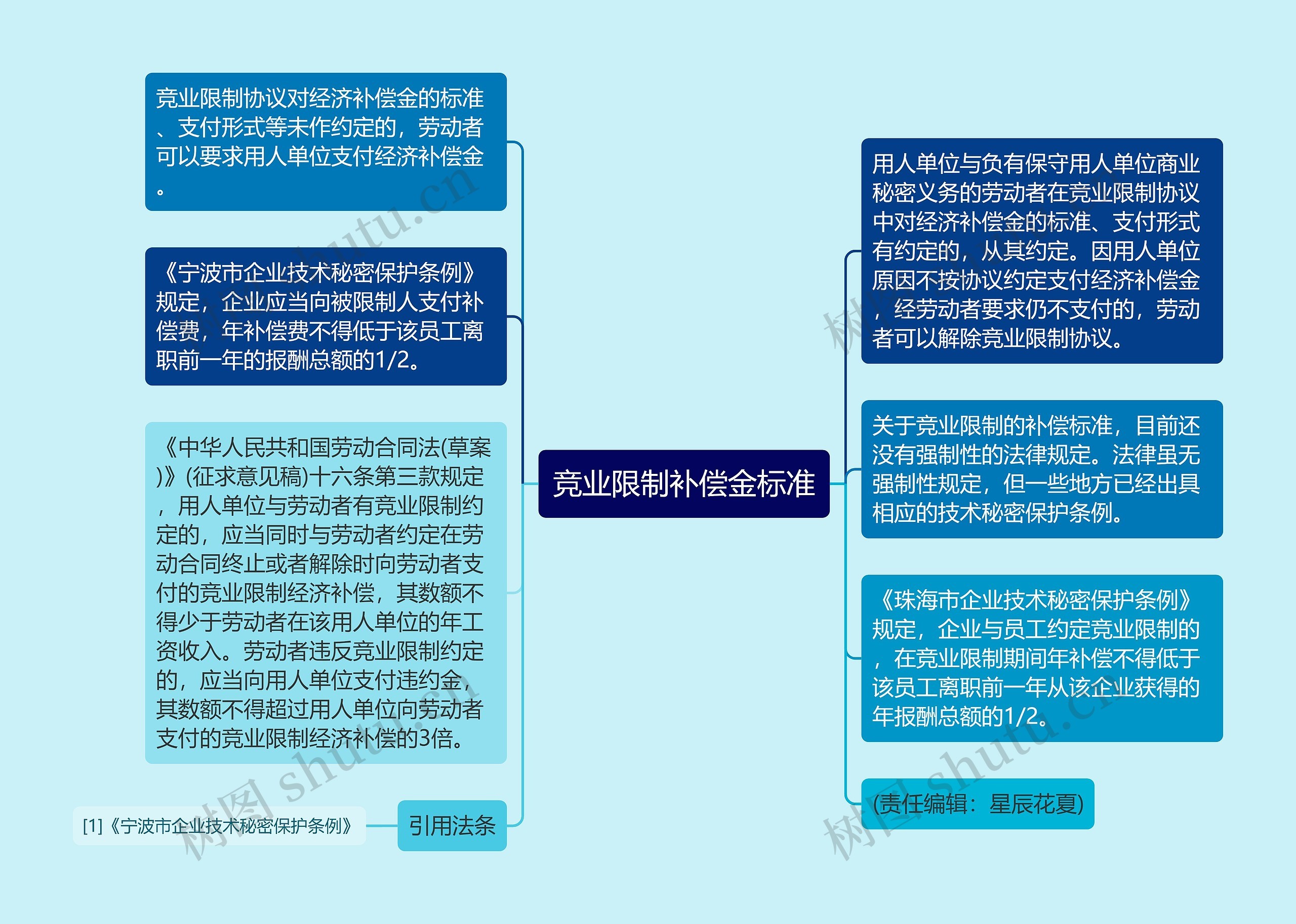 竞业限制补偿金标准思维导图