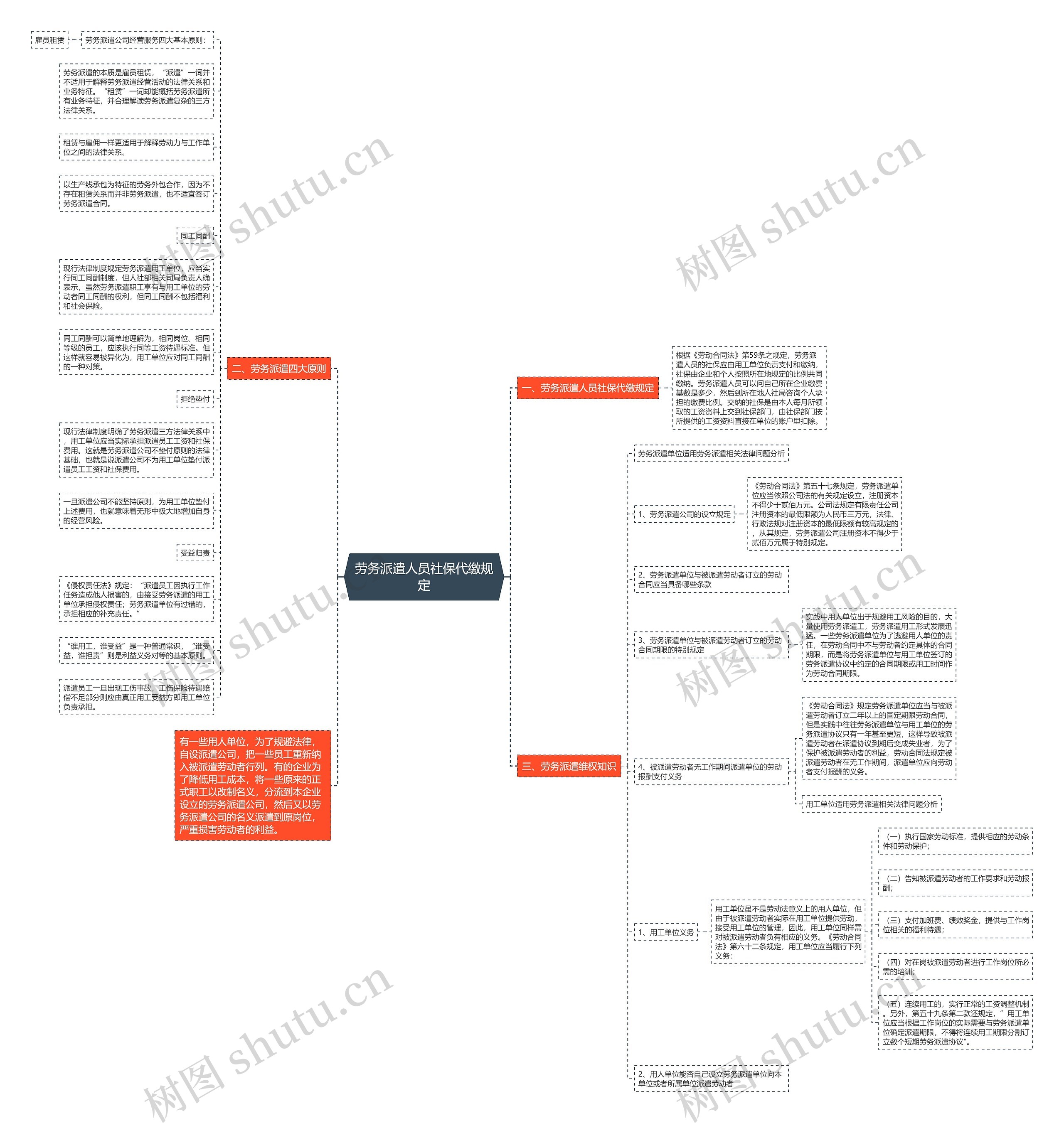 劳务派遣人员社保代缴规定思维导图
