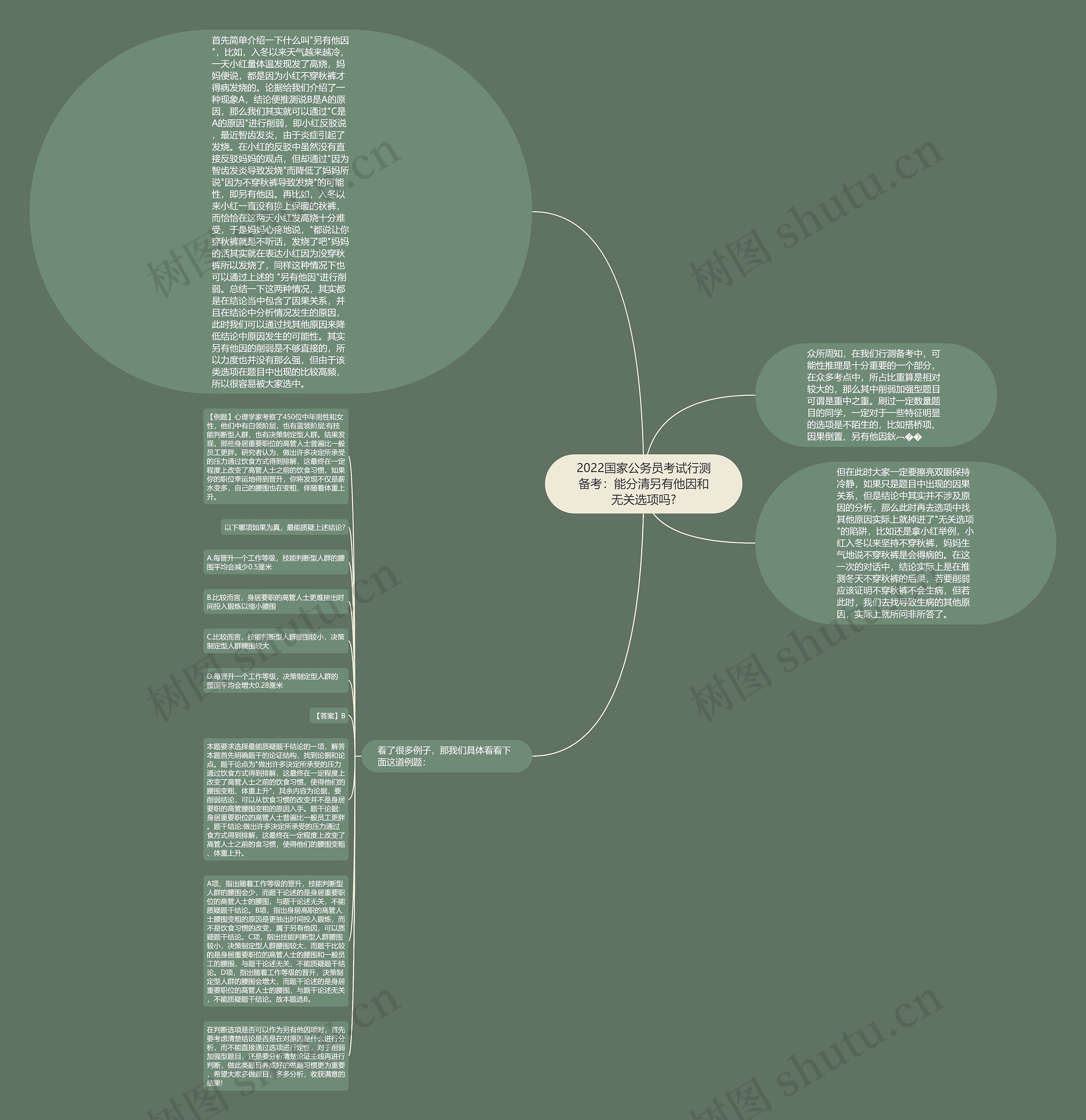 2022国家公务员考试行测备考：能分清另有他因和无关选项吗?思维导图