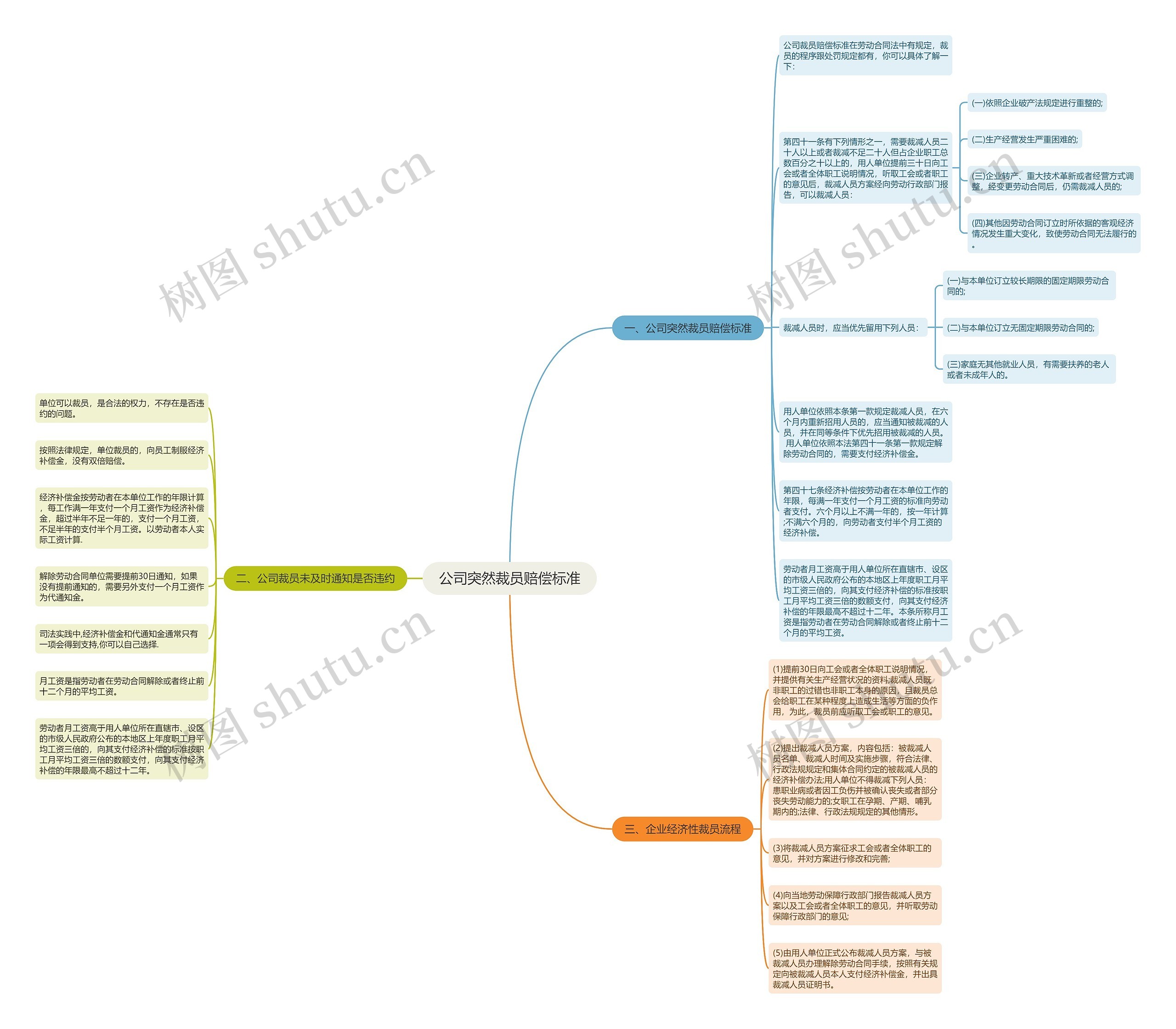 公司突然裁员赔偿标准思维导图