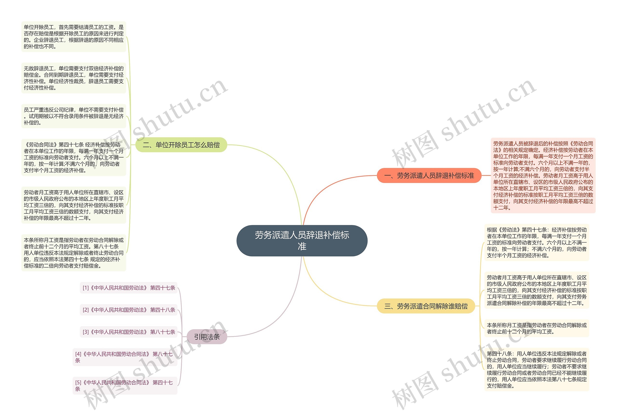 劳务派遣人员辞退补偿标准思维导图