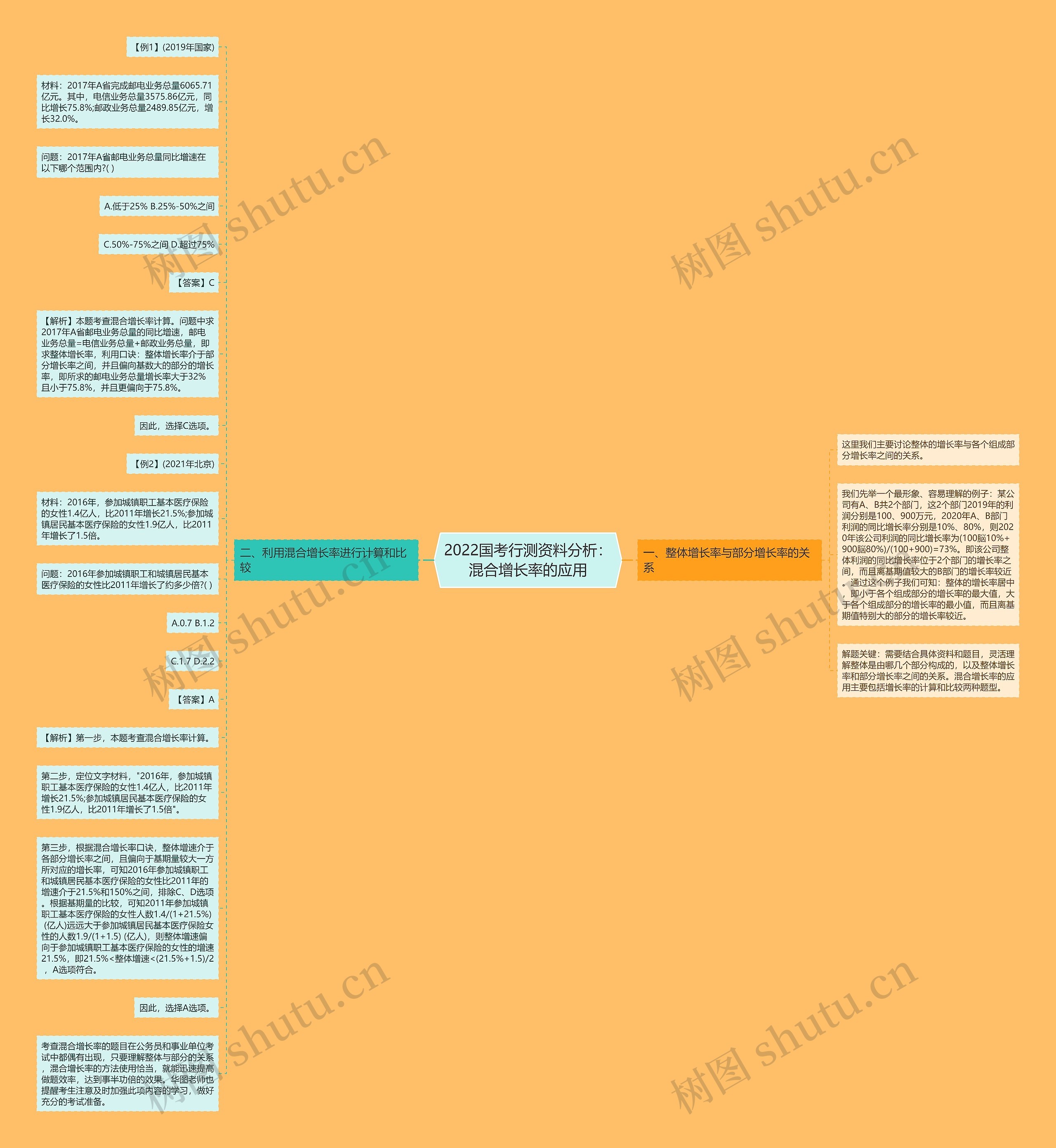 2022国考行测资料分析：混合增长率的应用思维导图