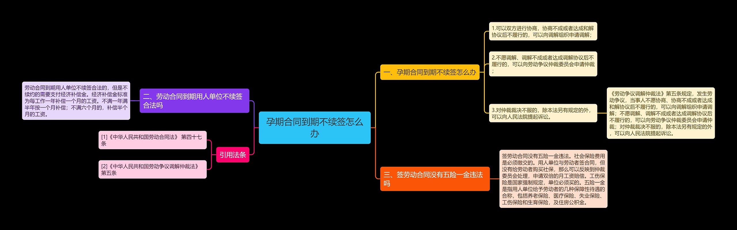 孕期合同到期不续签怎么办思维导图