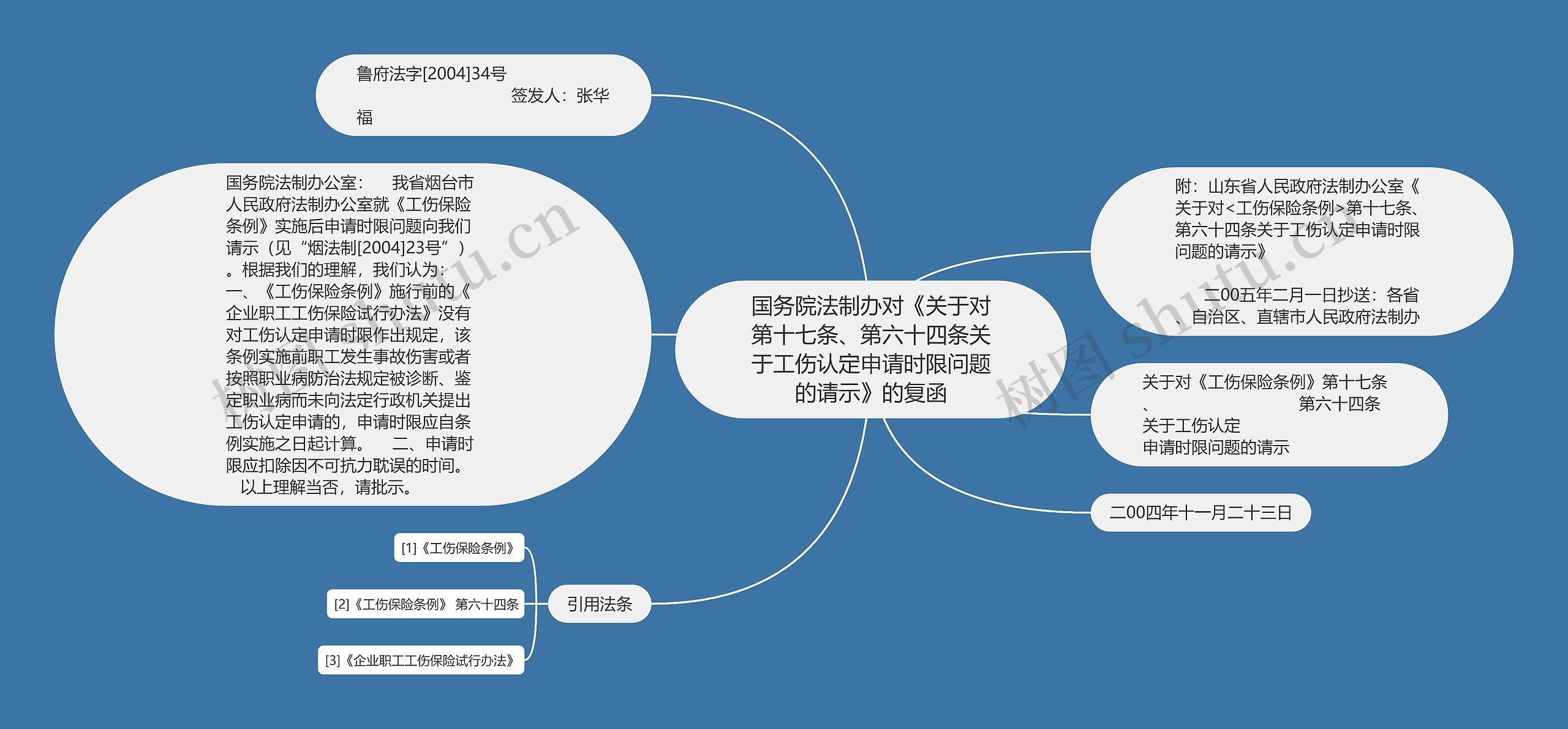 国务院法制办对《关于对第十七条、第六十四条关于工伤认定申请时限问题的请示》的复函