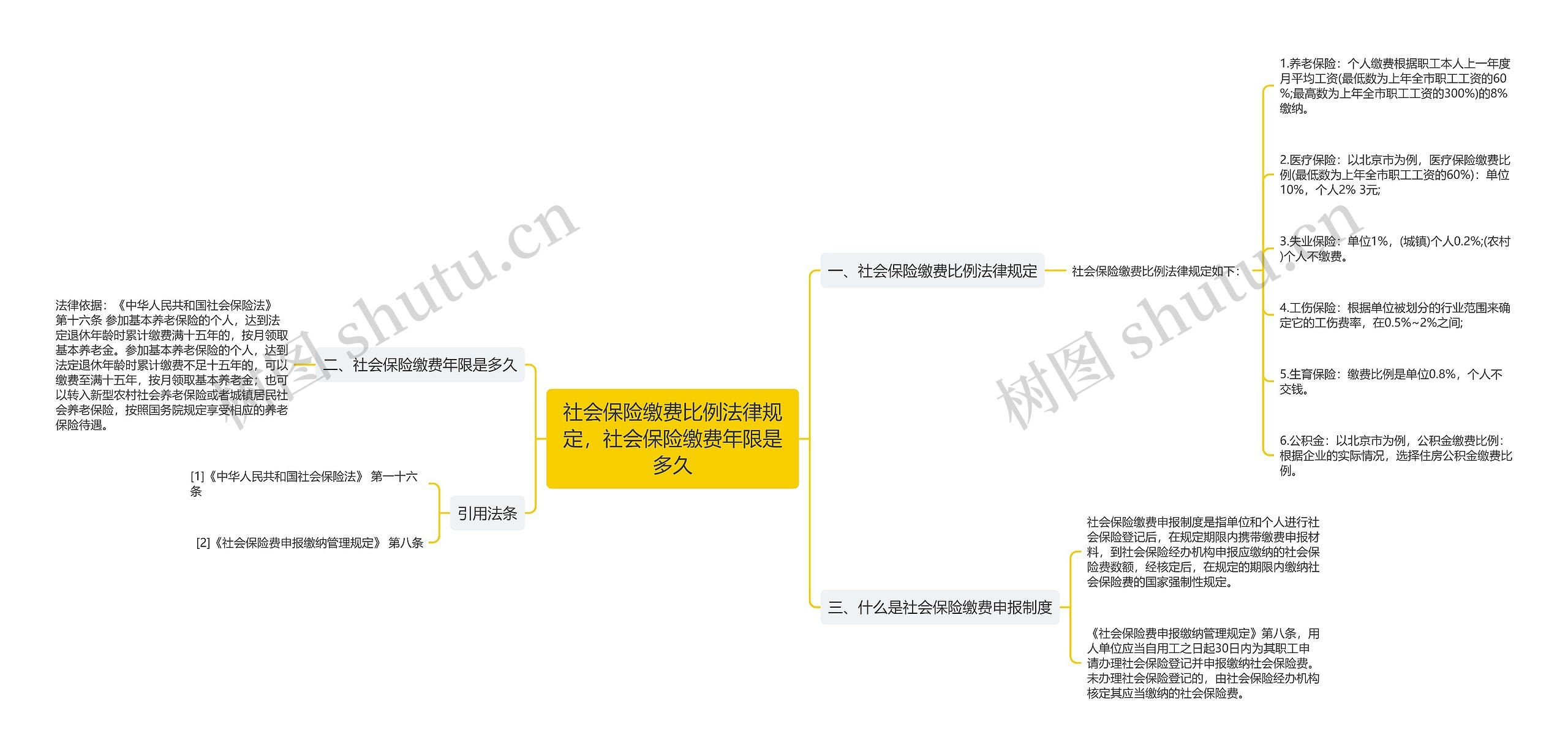 社会保险缴费比例法律规定，社会保险缴费年限是多久思维导图