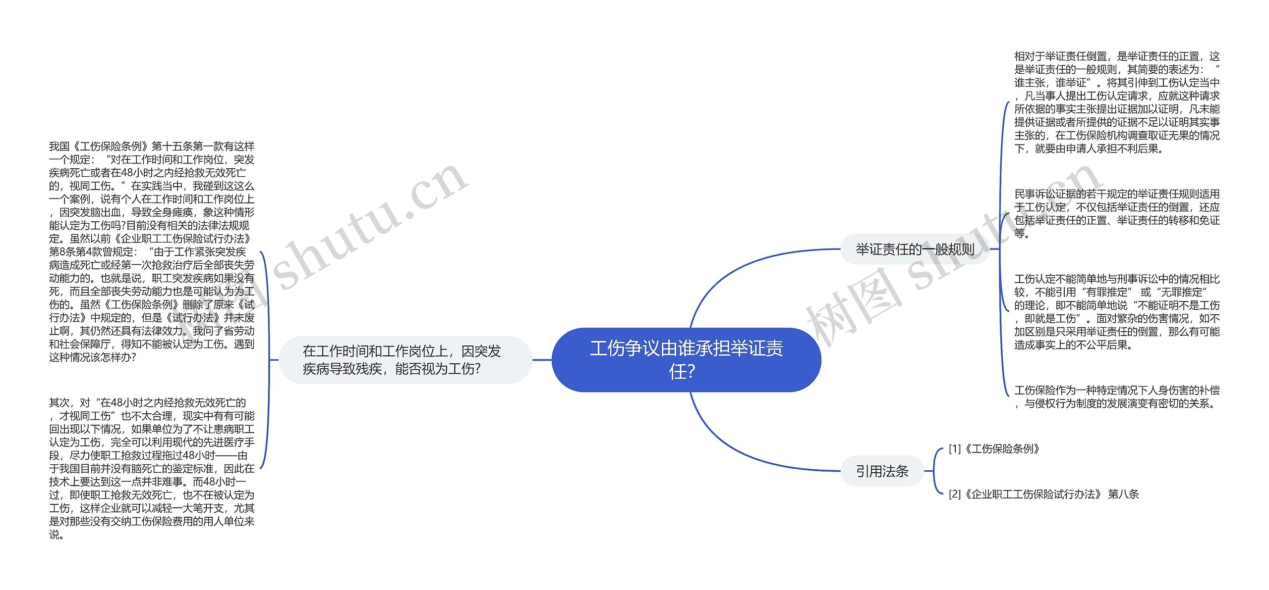 工伤争议由谁承担举证责任？思维导图