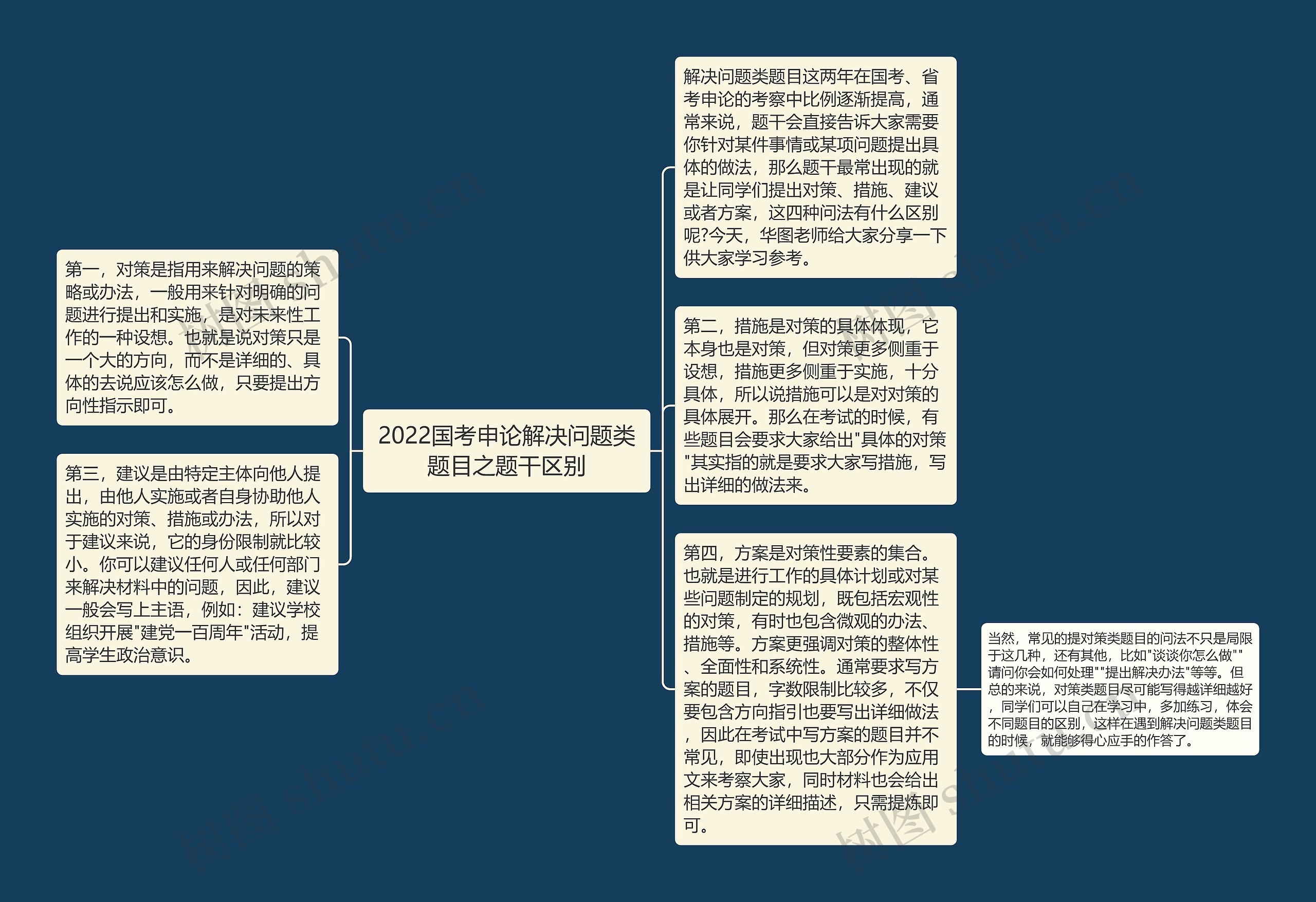 2022国考申论解决问题类题目之题干区别