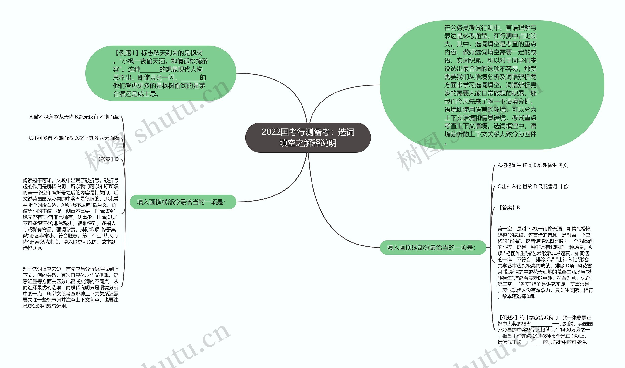 2022国考行测备考：选词填空之解释说明思维导图