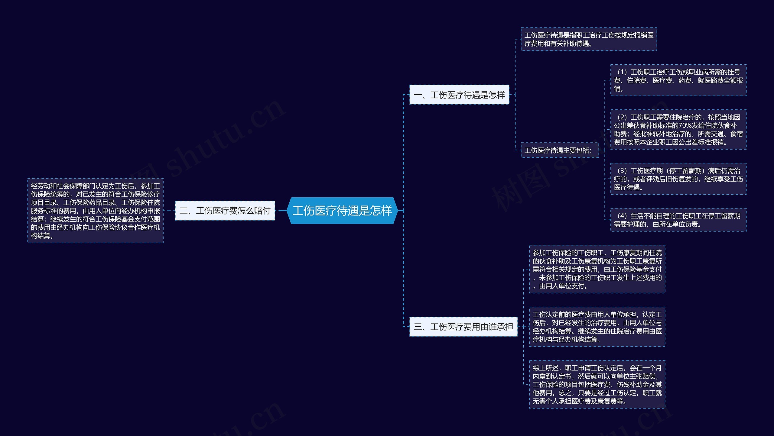 工伤医疗待遇是怎样思维导图