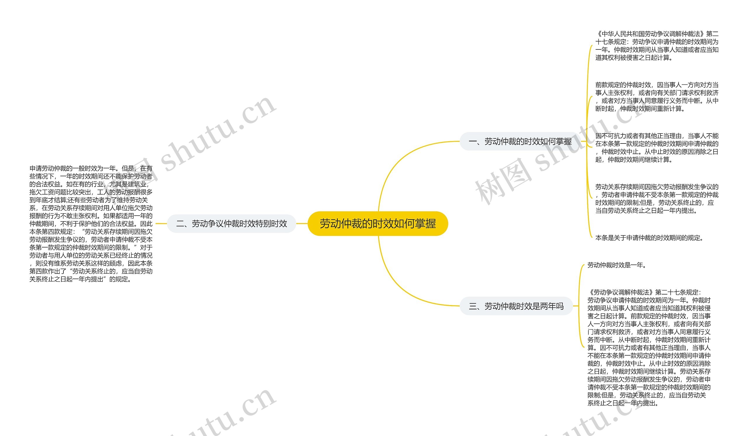 劳动仲裁的时效如何掌握思维导图