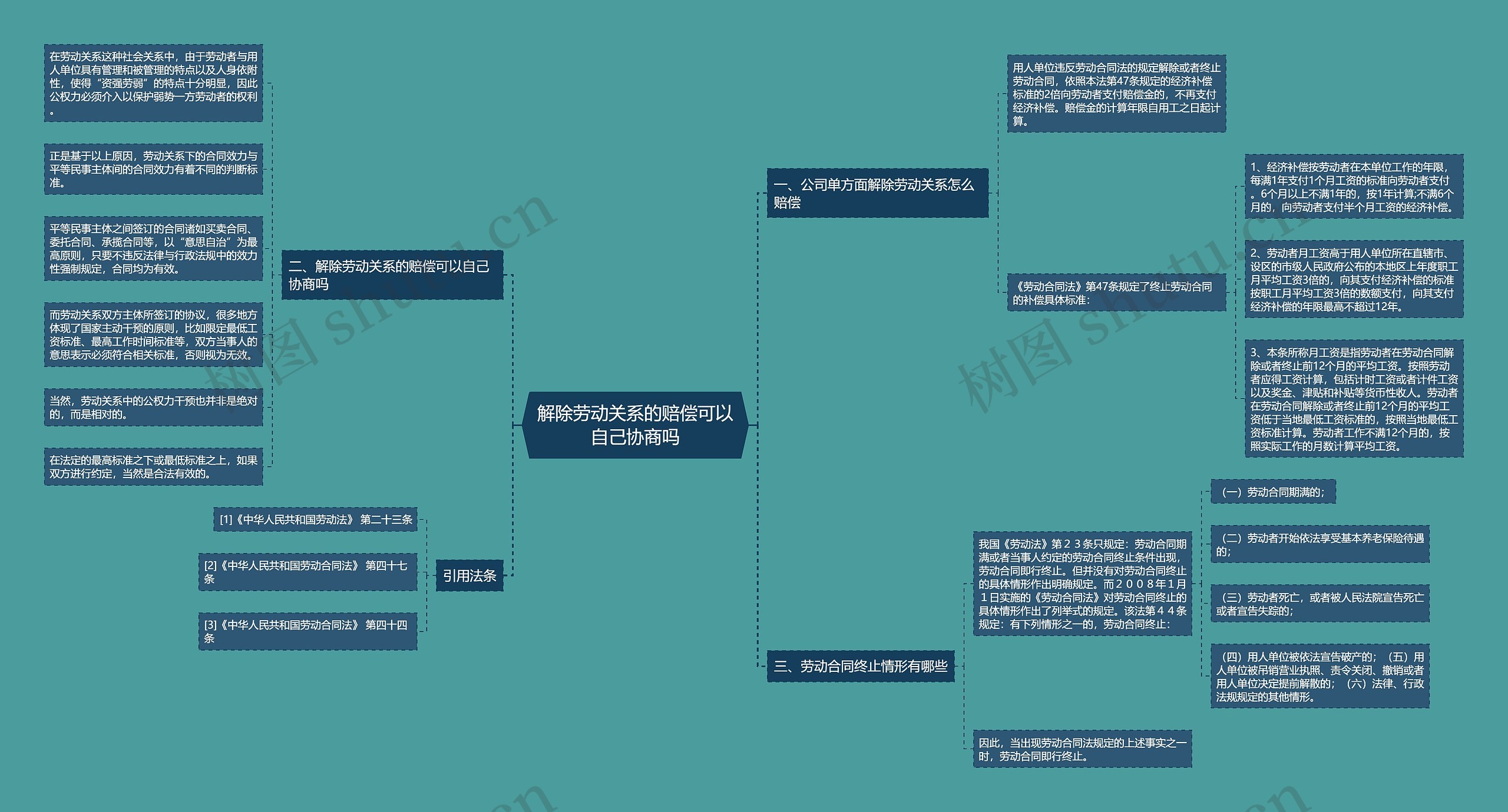 解除劳动关系的赔偿可以自己协商吗