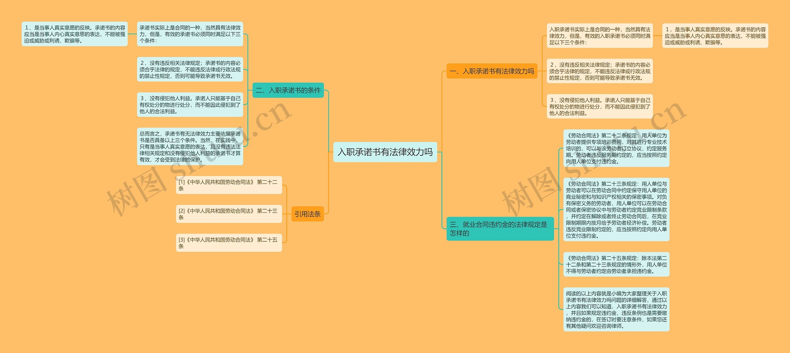 入职承诺书有法律效力吗思维导图