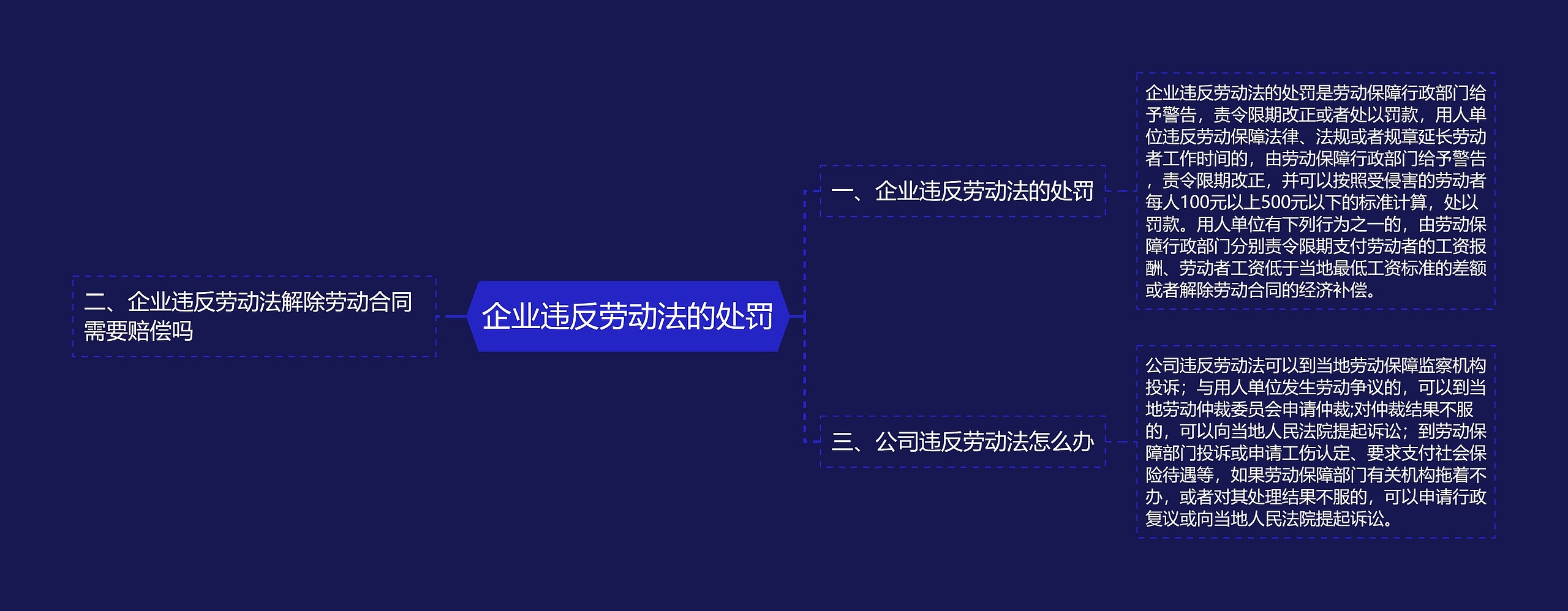 企业违反劳动法的处罚思维导图