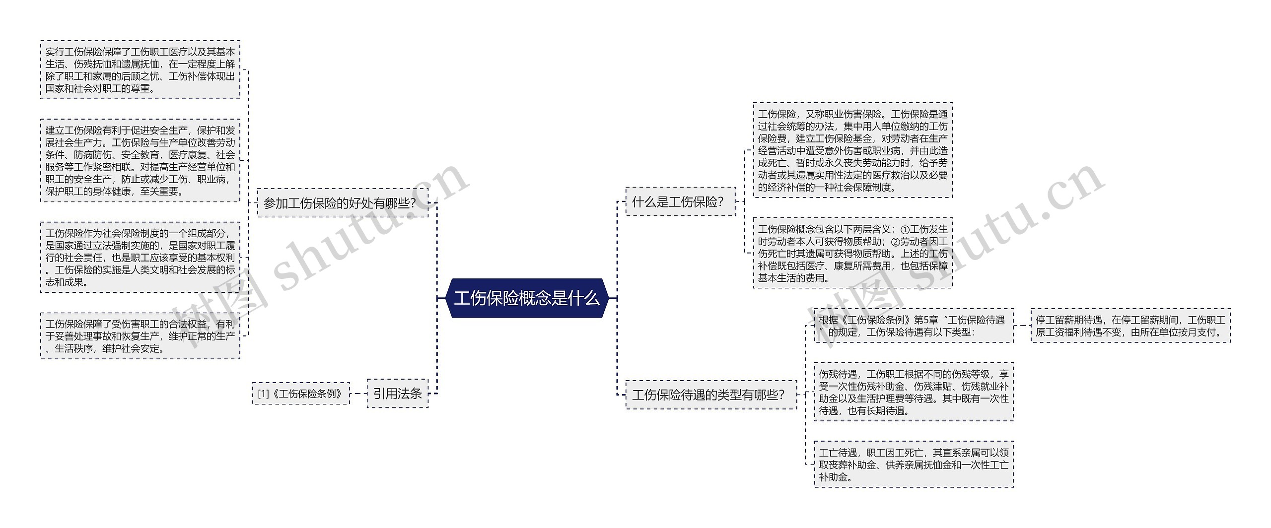 工伤保险概念是什么思维导图