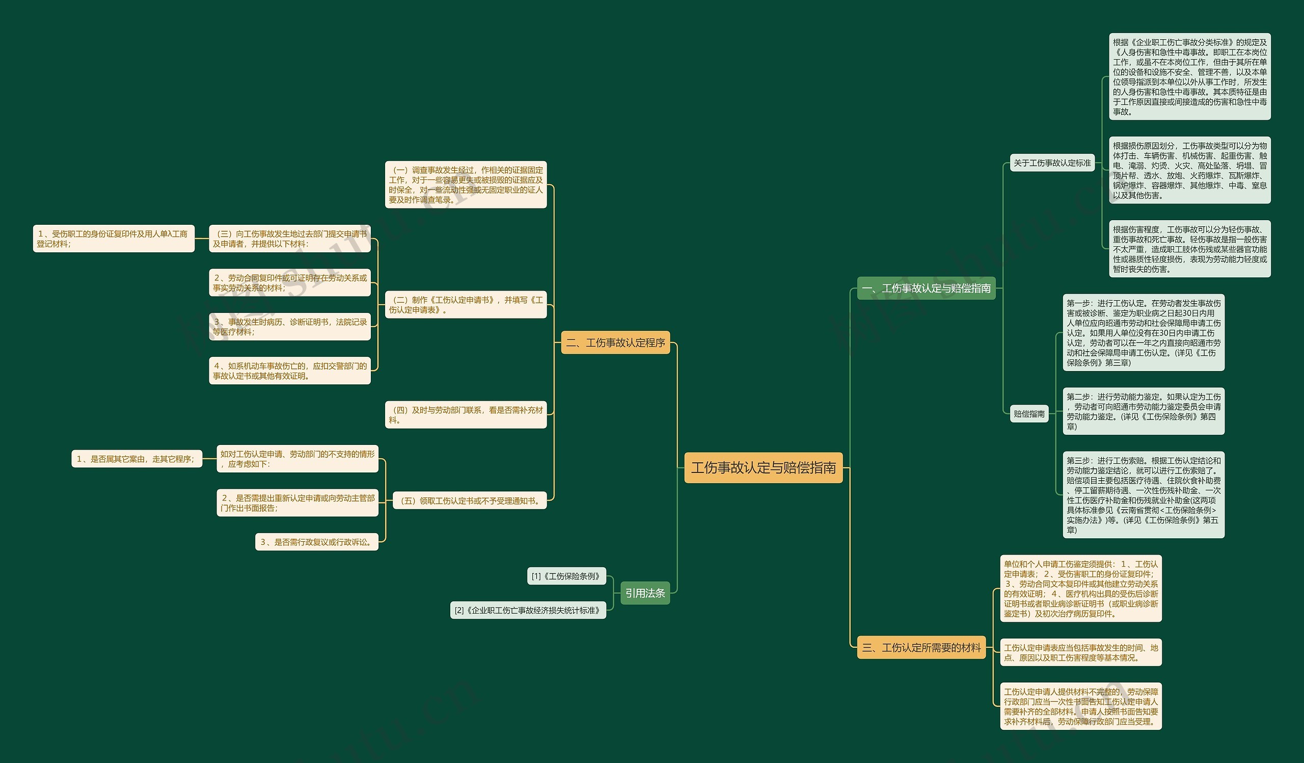 工伤事故认定与赔偿指南思维导图