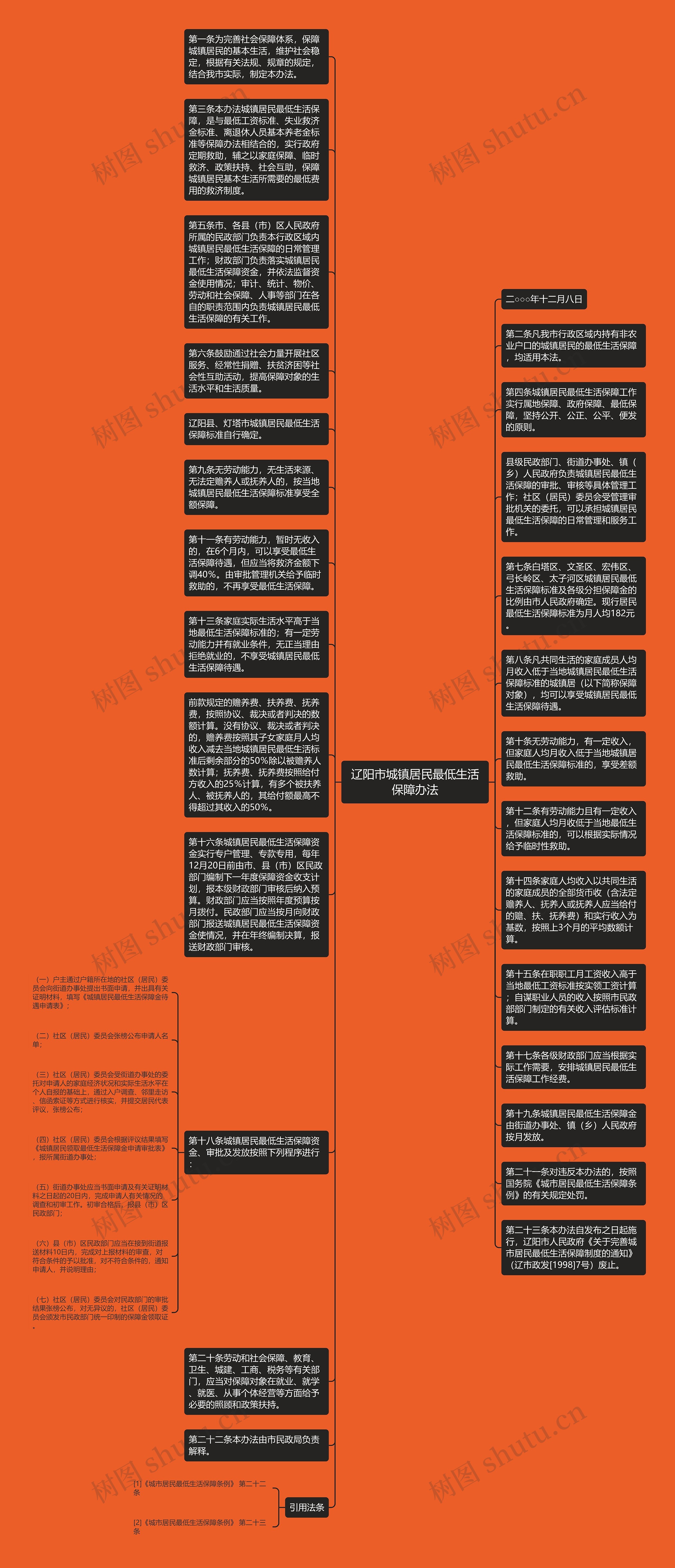 辽阳市城镇居民最低生活保障办法思维导图