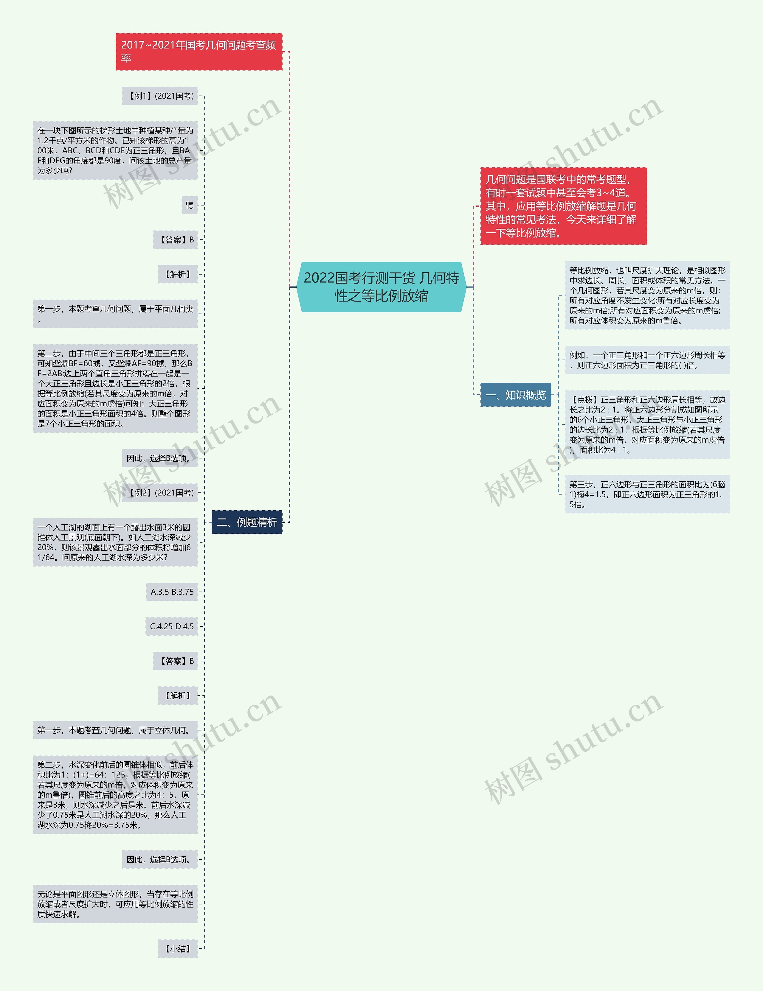 2022国考行测干货 几何特性之等比例放缩思维导图