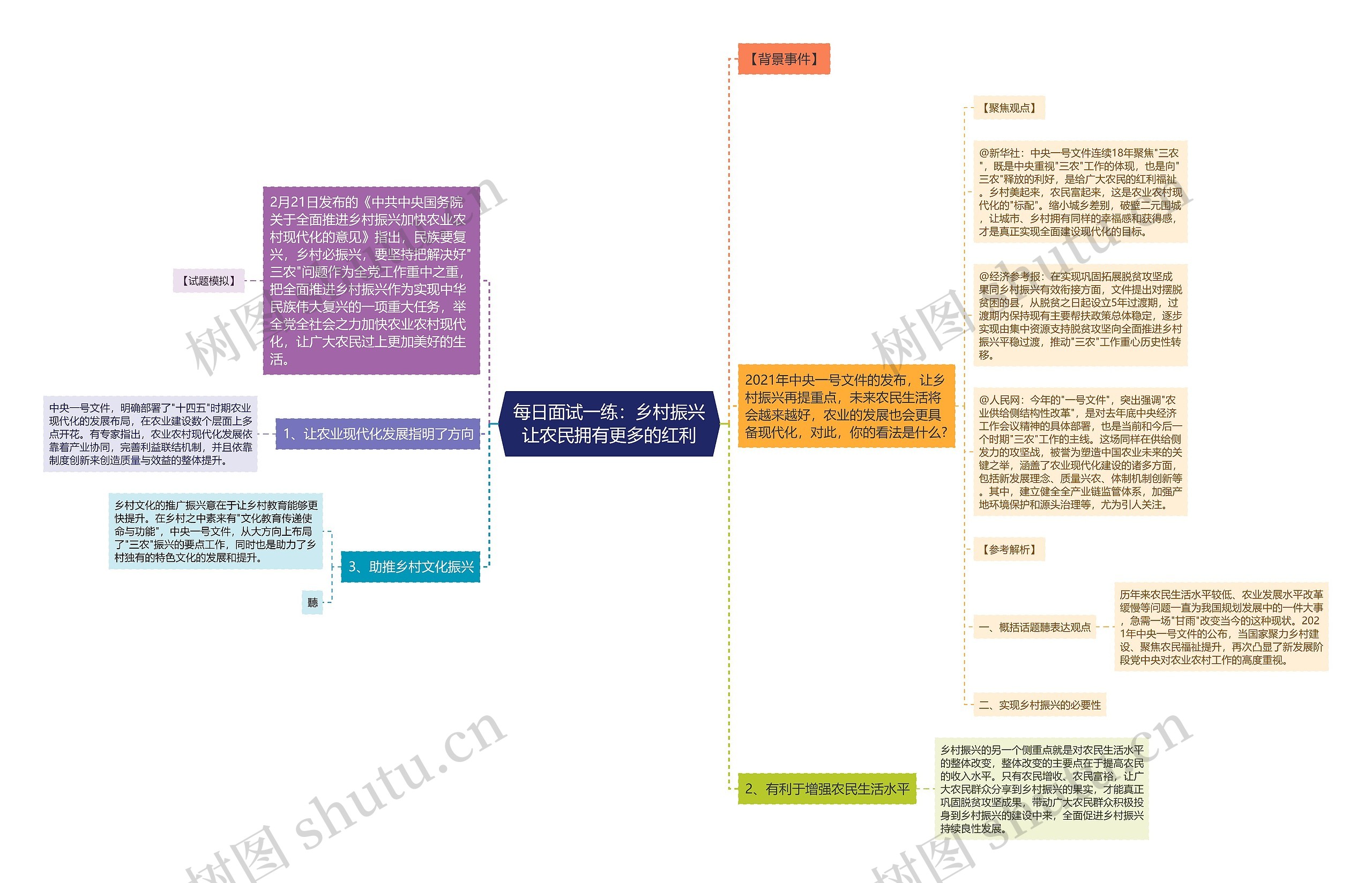 每日面试一练：乡村振兴让农民拥有更多的红利思维导图