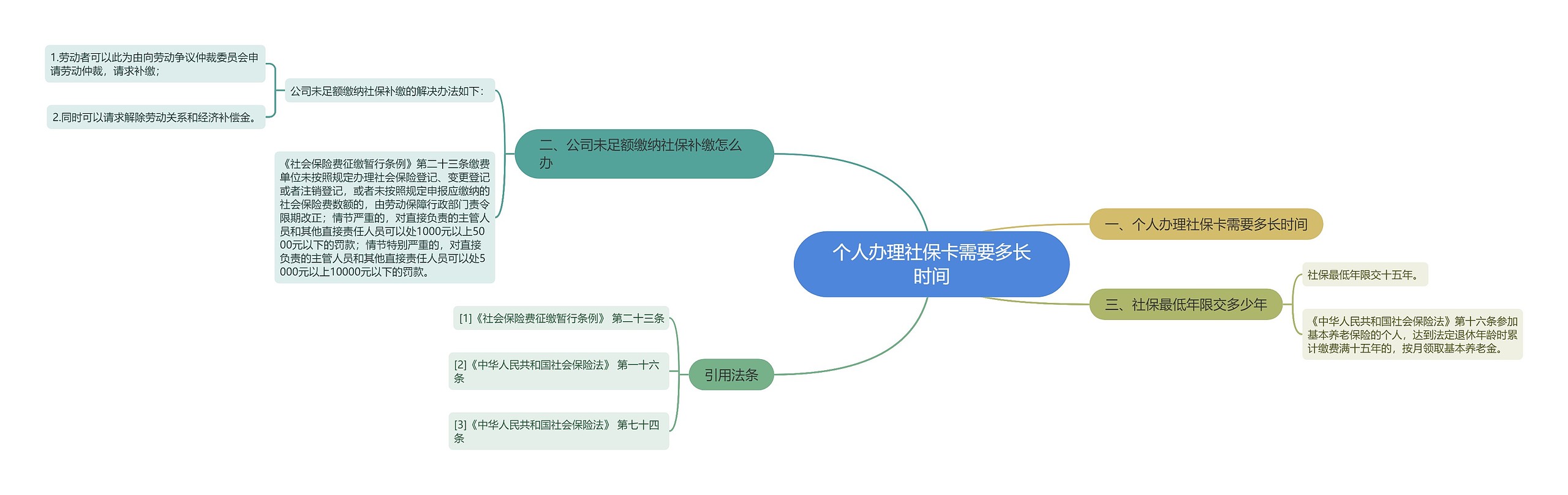 个人办理社保卡需要多长时间思维导图