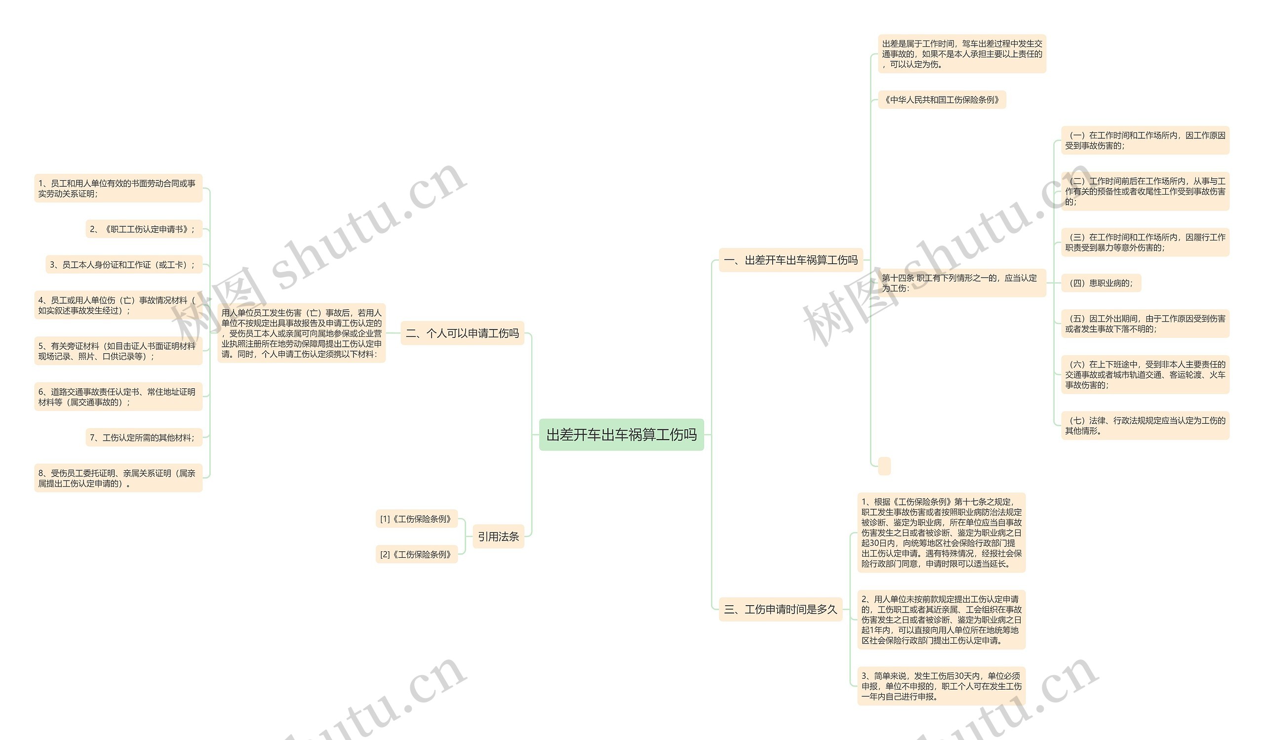 出差开车出车祸算工伤吗思维导图