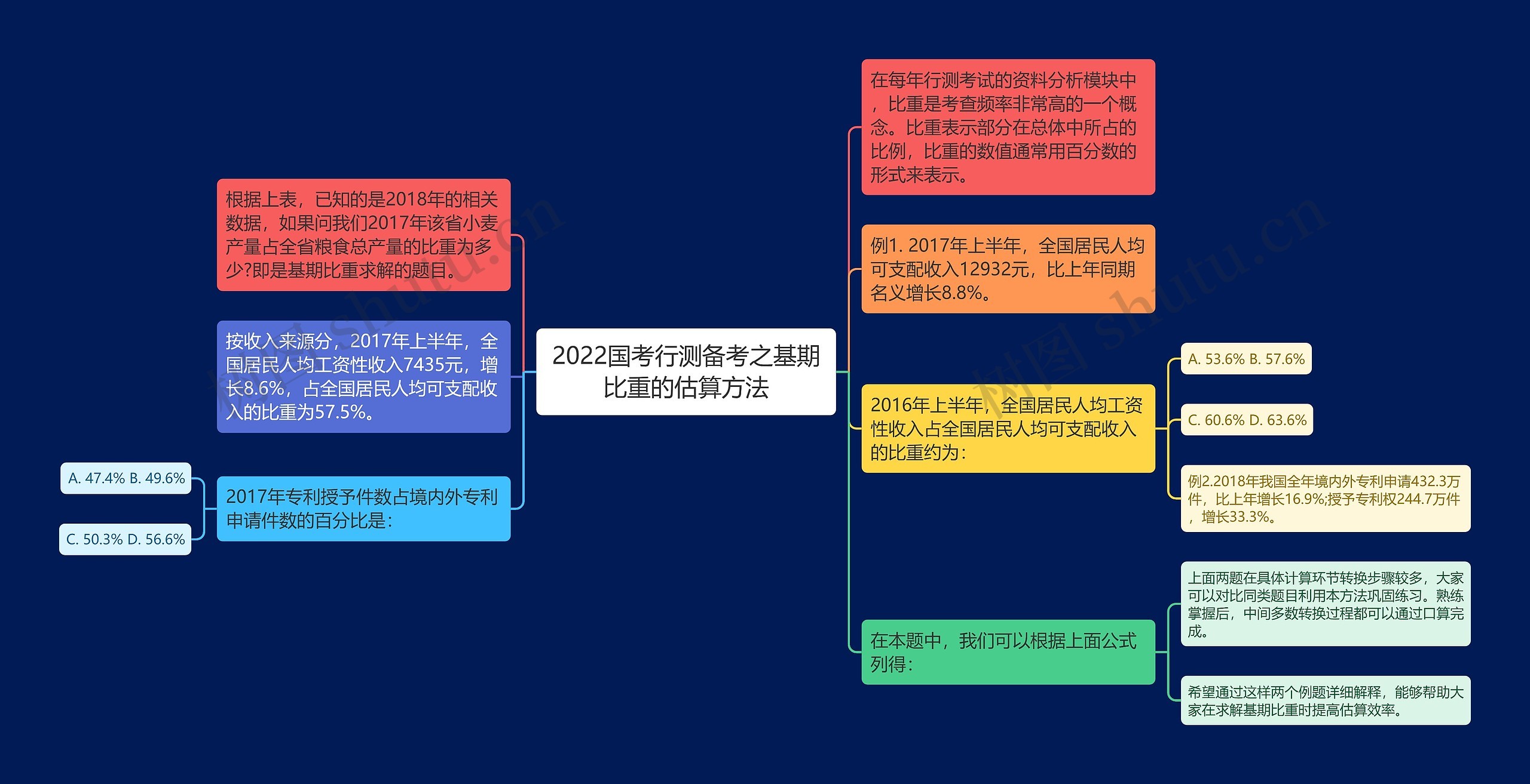 2022国考行测备考之基期比重的估算方法思维导图