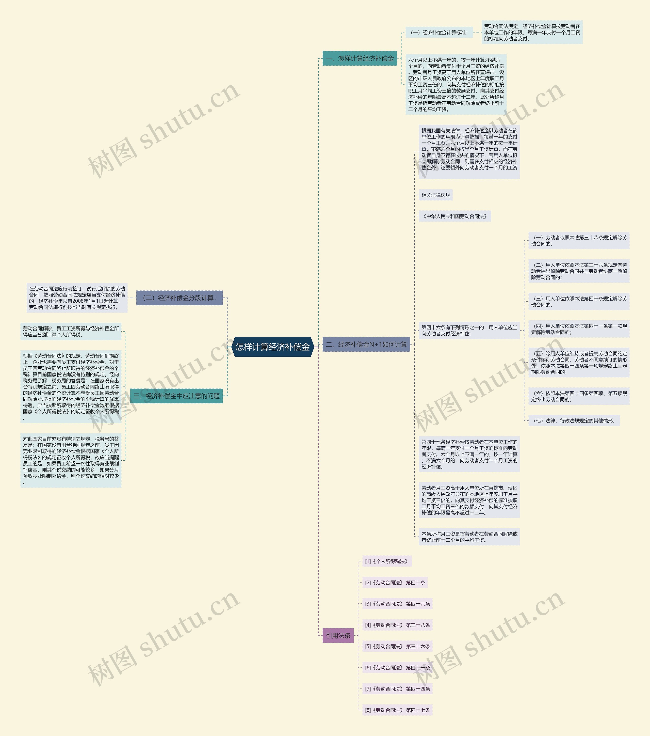 怎样计算经济补偿金思维导图