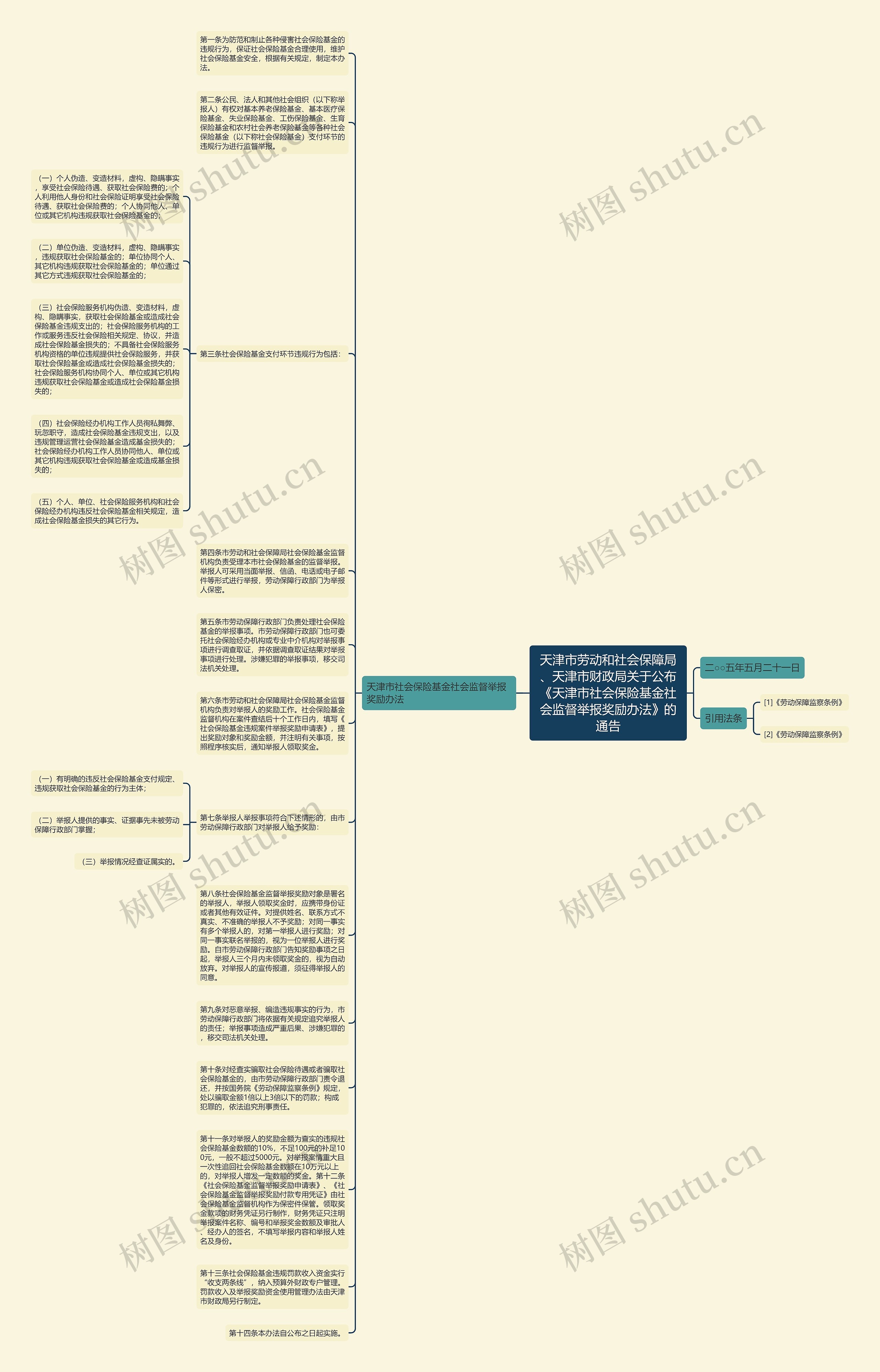 天津市劳动和社会保障局、天津市财政局关于公布《天津市社会保险基金社会监督举报奖励办法》的通告思维导图