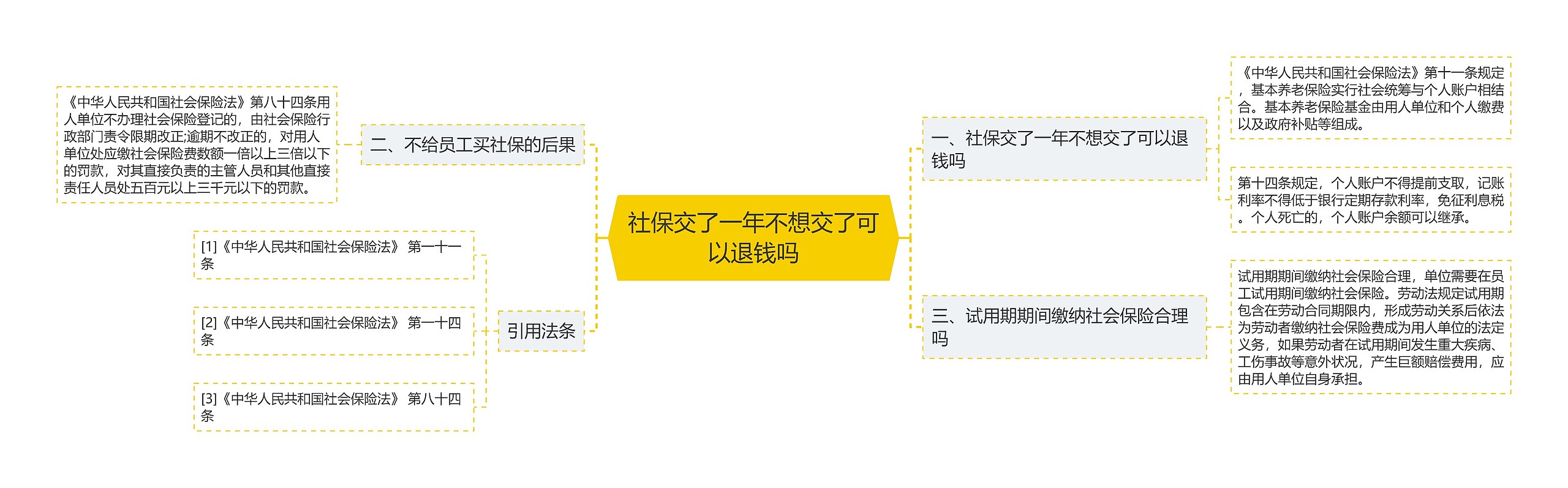 社保交了一年不想交了可以退钱吗思维导图