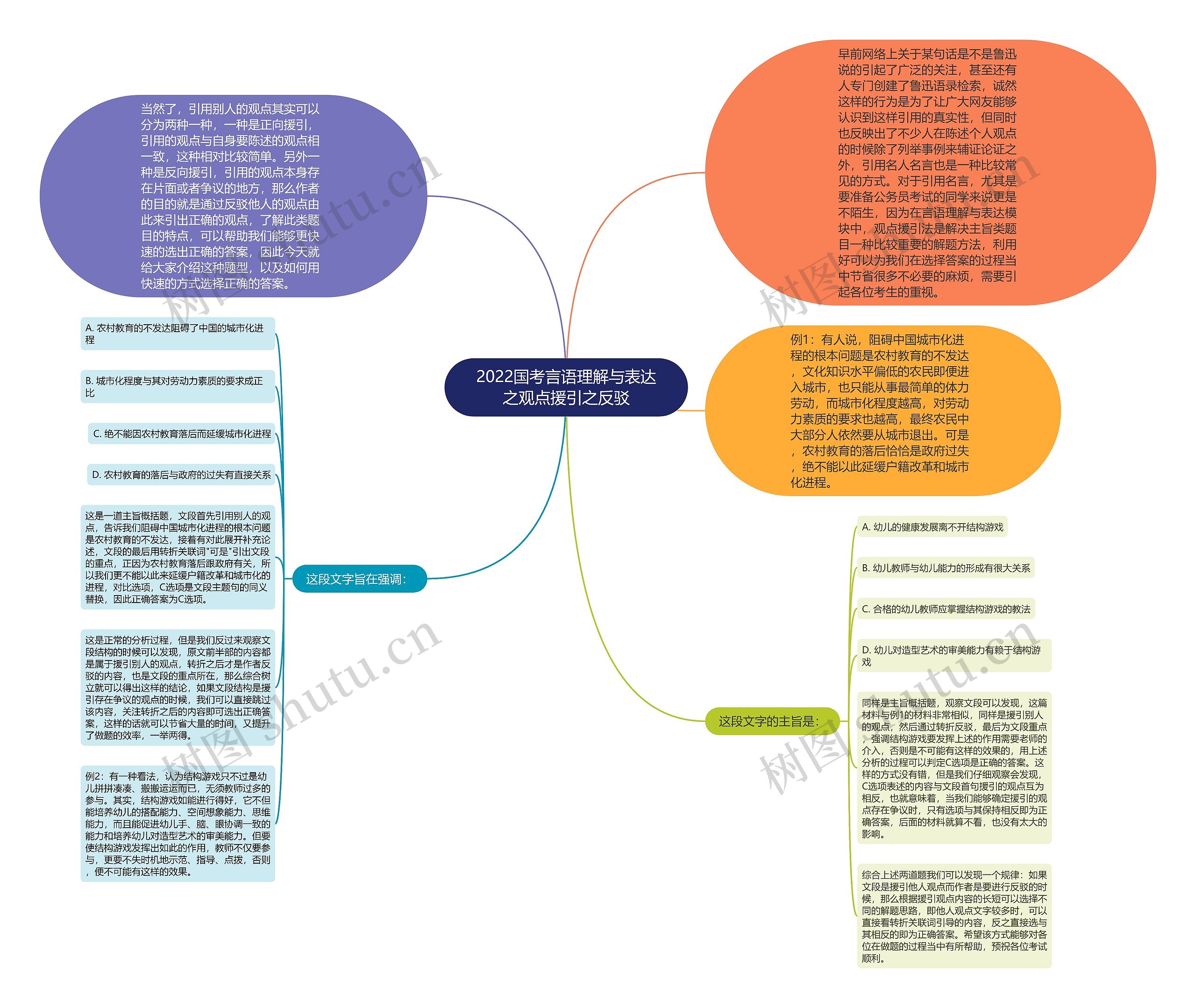 2022国考言语理解与表达之观点援引之反驳思维导图