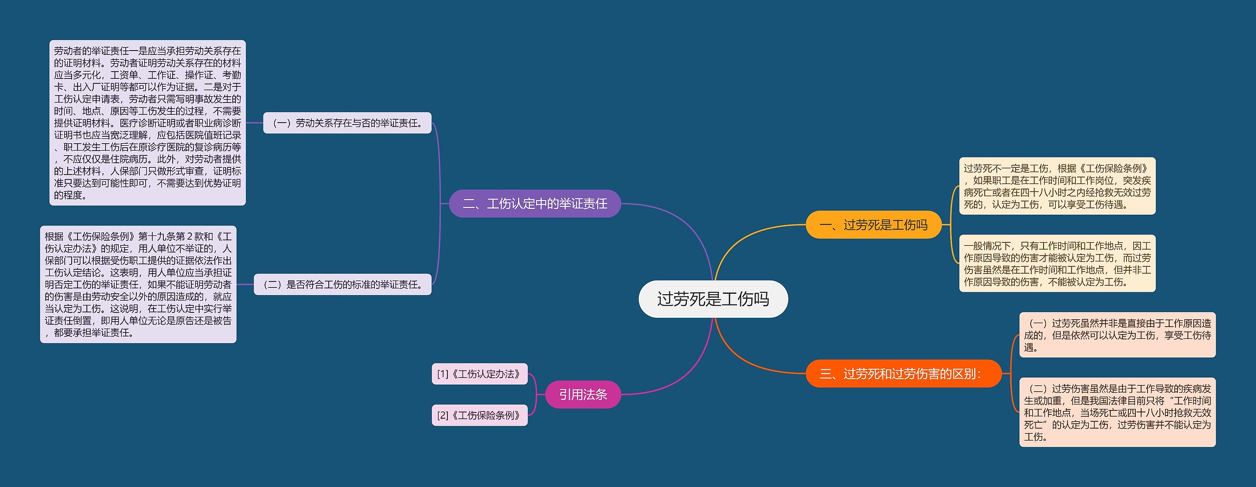 过劳死是工伤吗思维导图