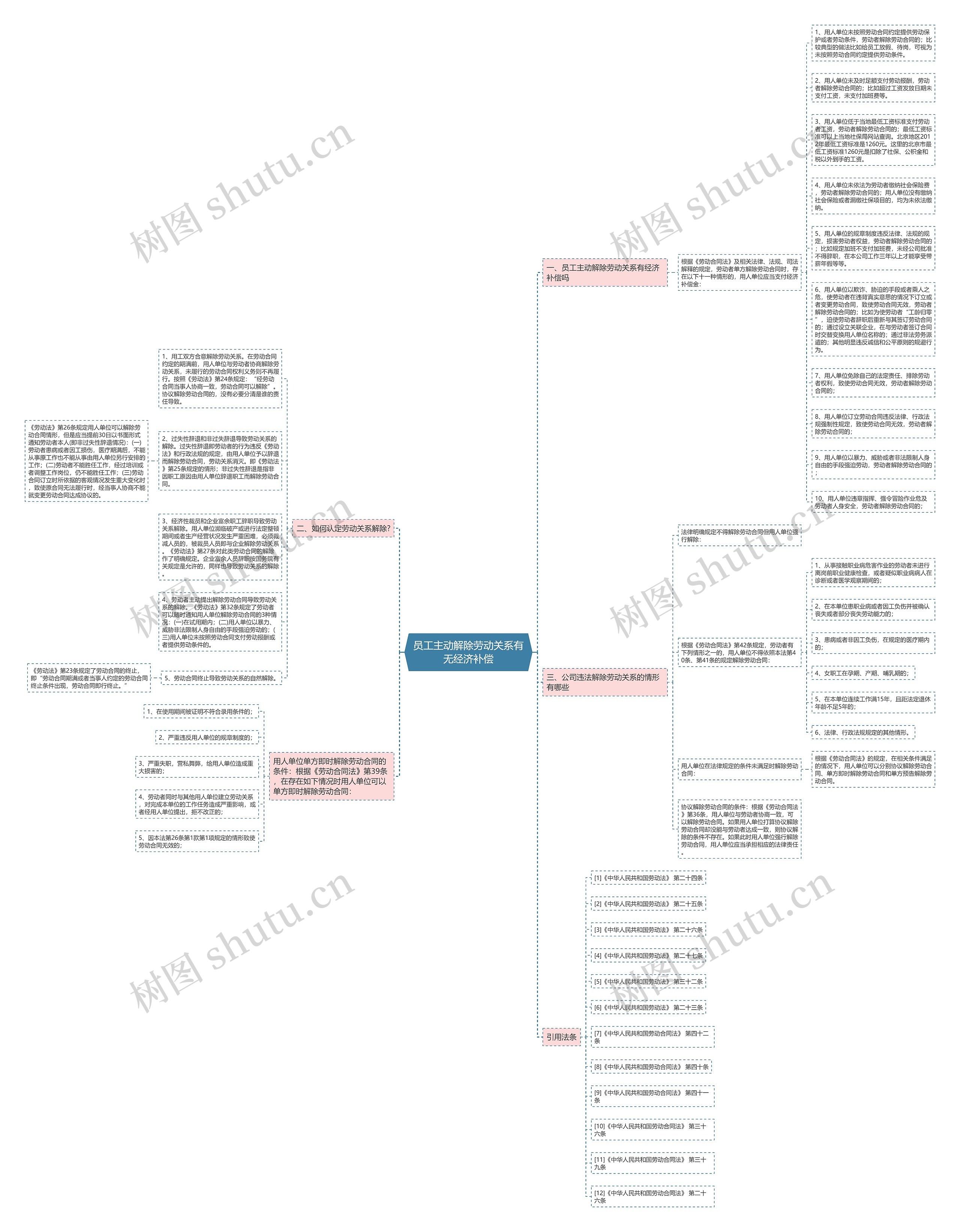 员工主动解除劳动关系有无经济补偿思维导图