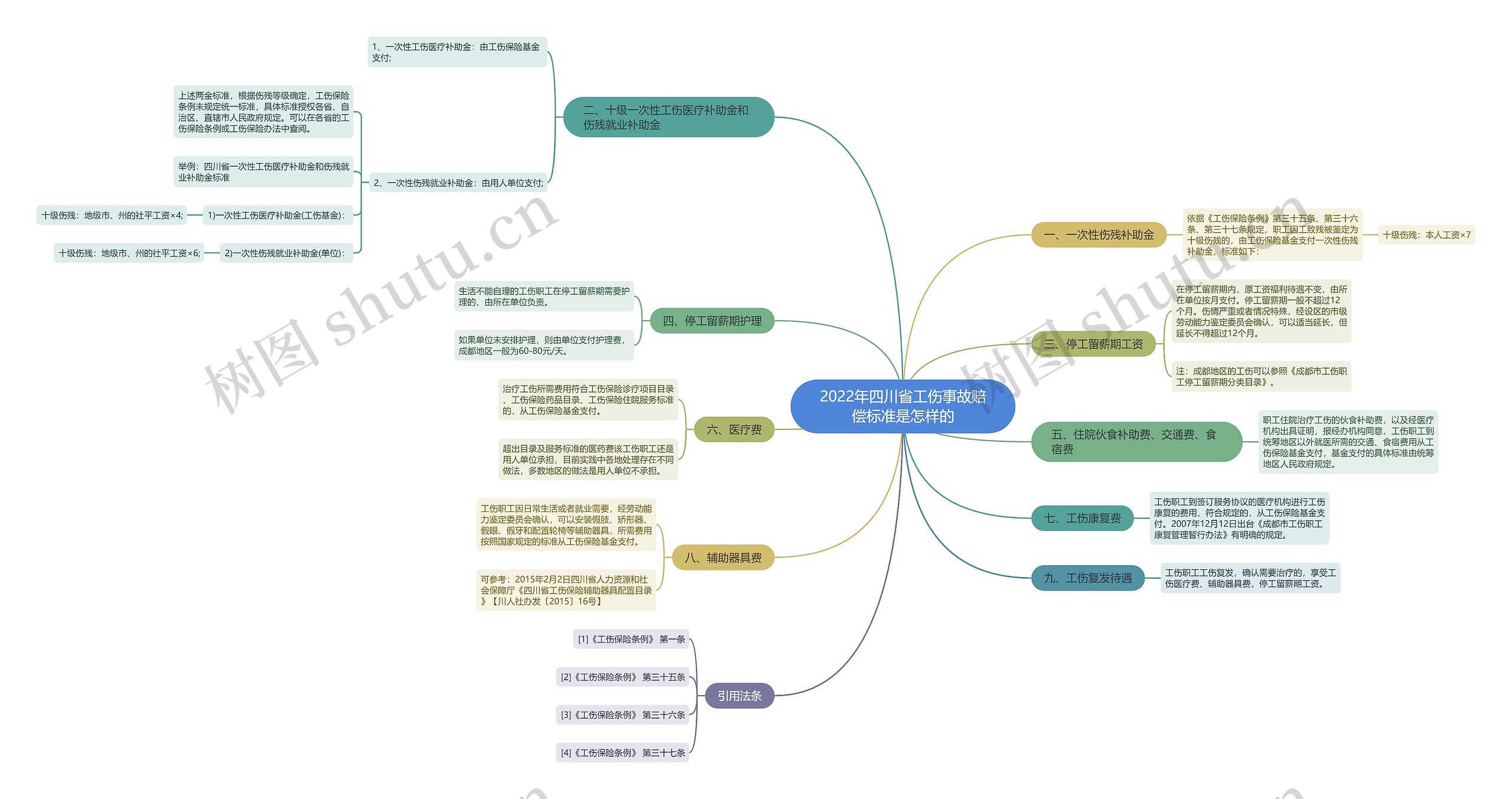 2022年四川省工伤事故赔偿标准是怎样的思维导图