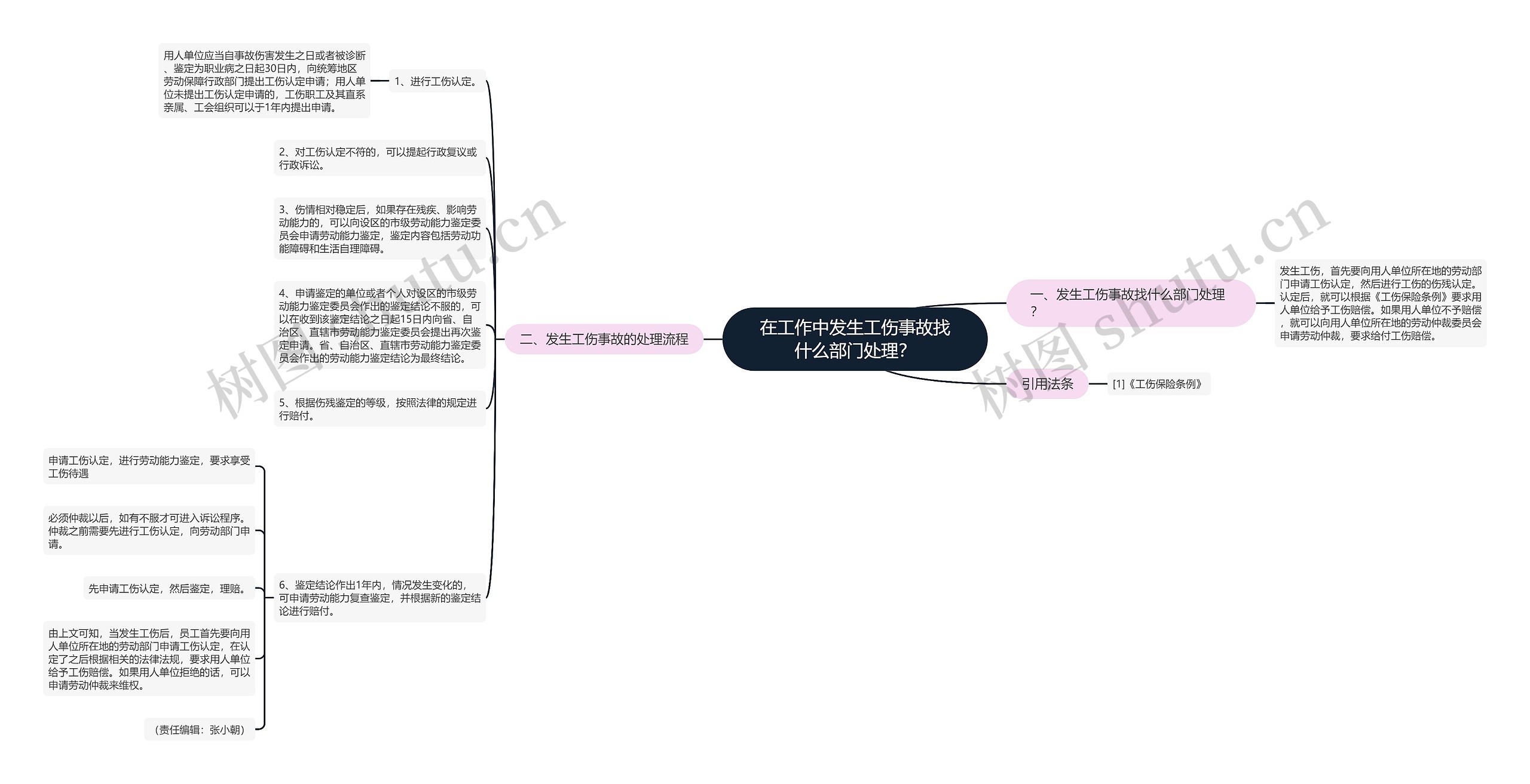 在工作中发生工伤事故找什么部门处理？思维导图