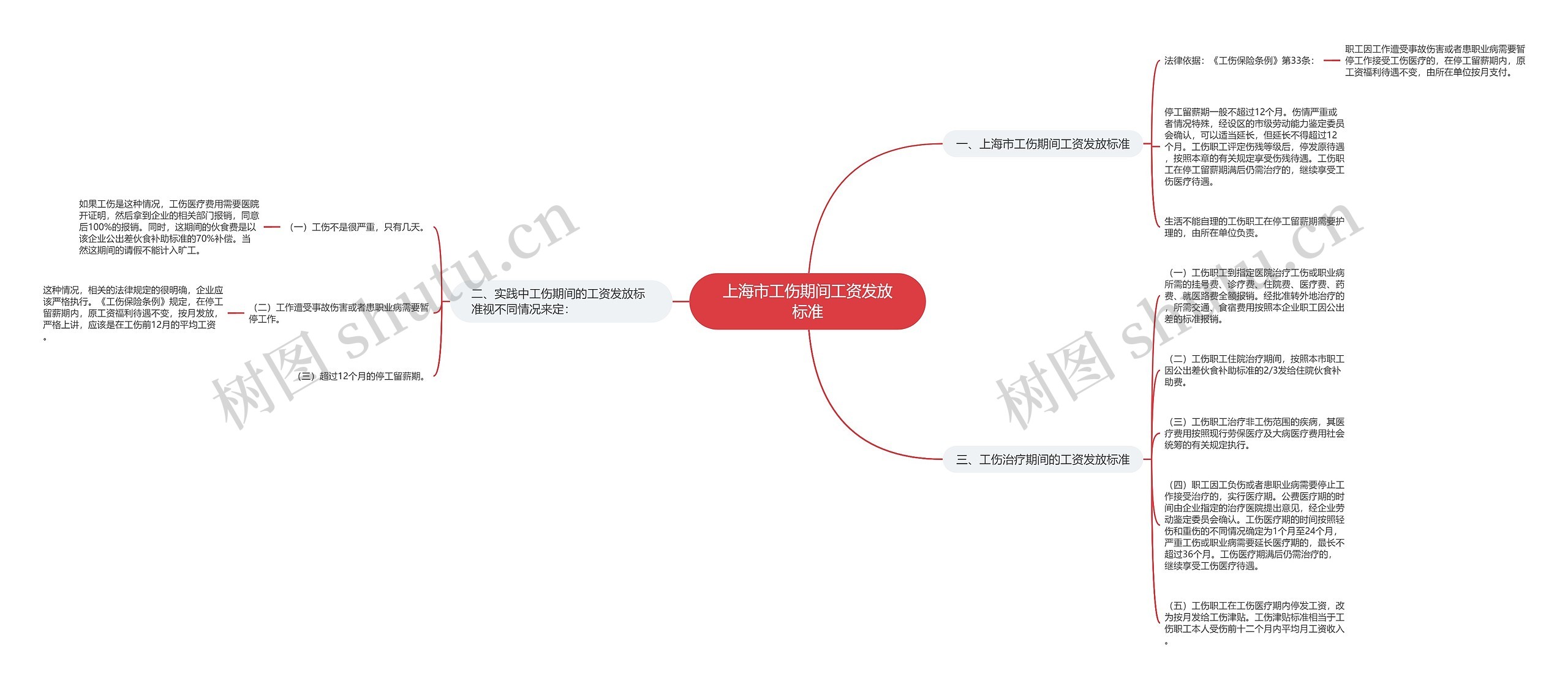 上海市工伤期间工资发放标准思维导图