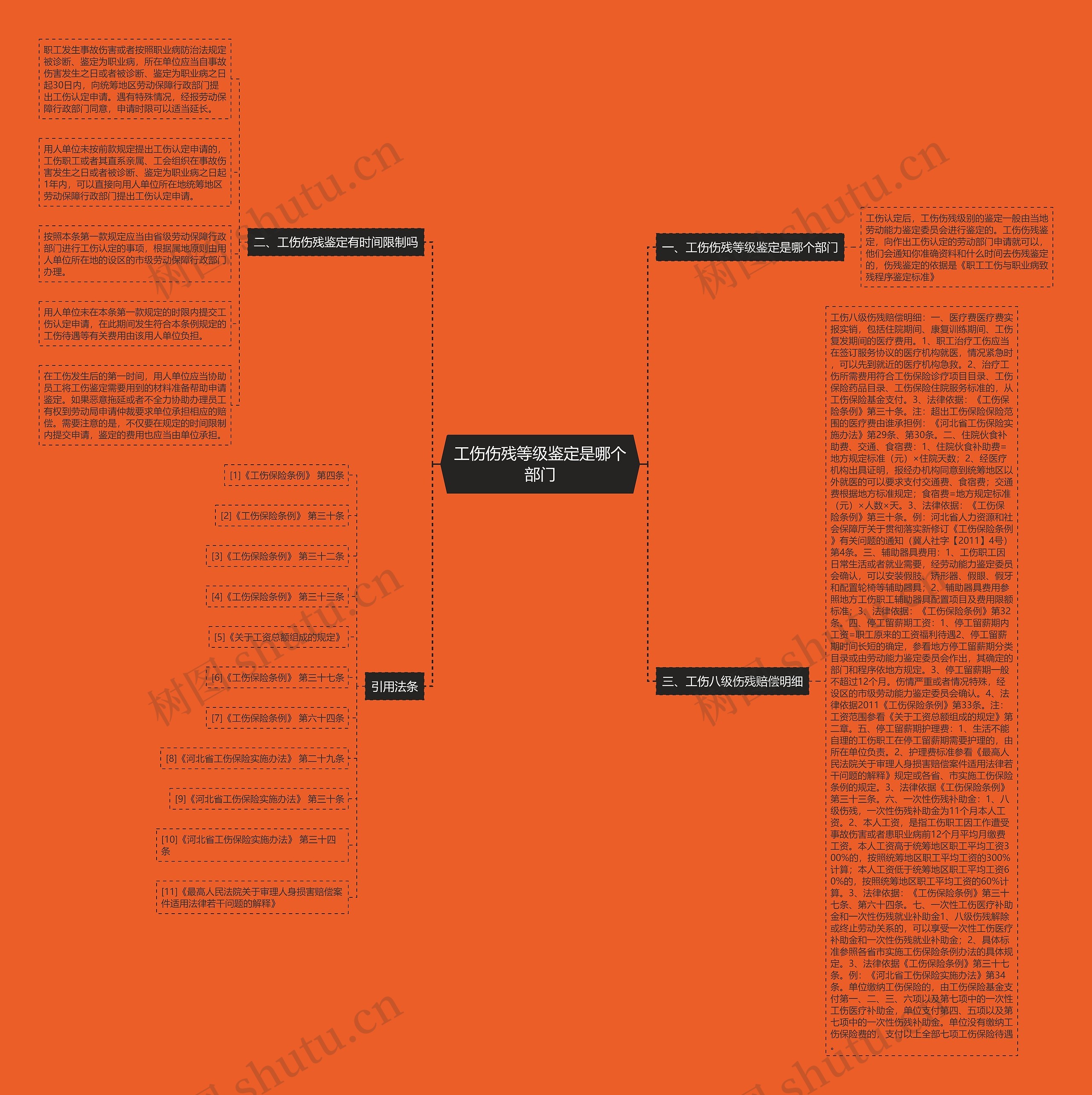 工伤伤残等级鉴定是哪个部门思维导图