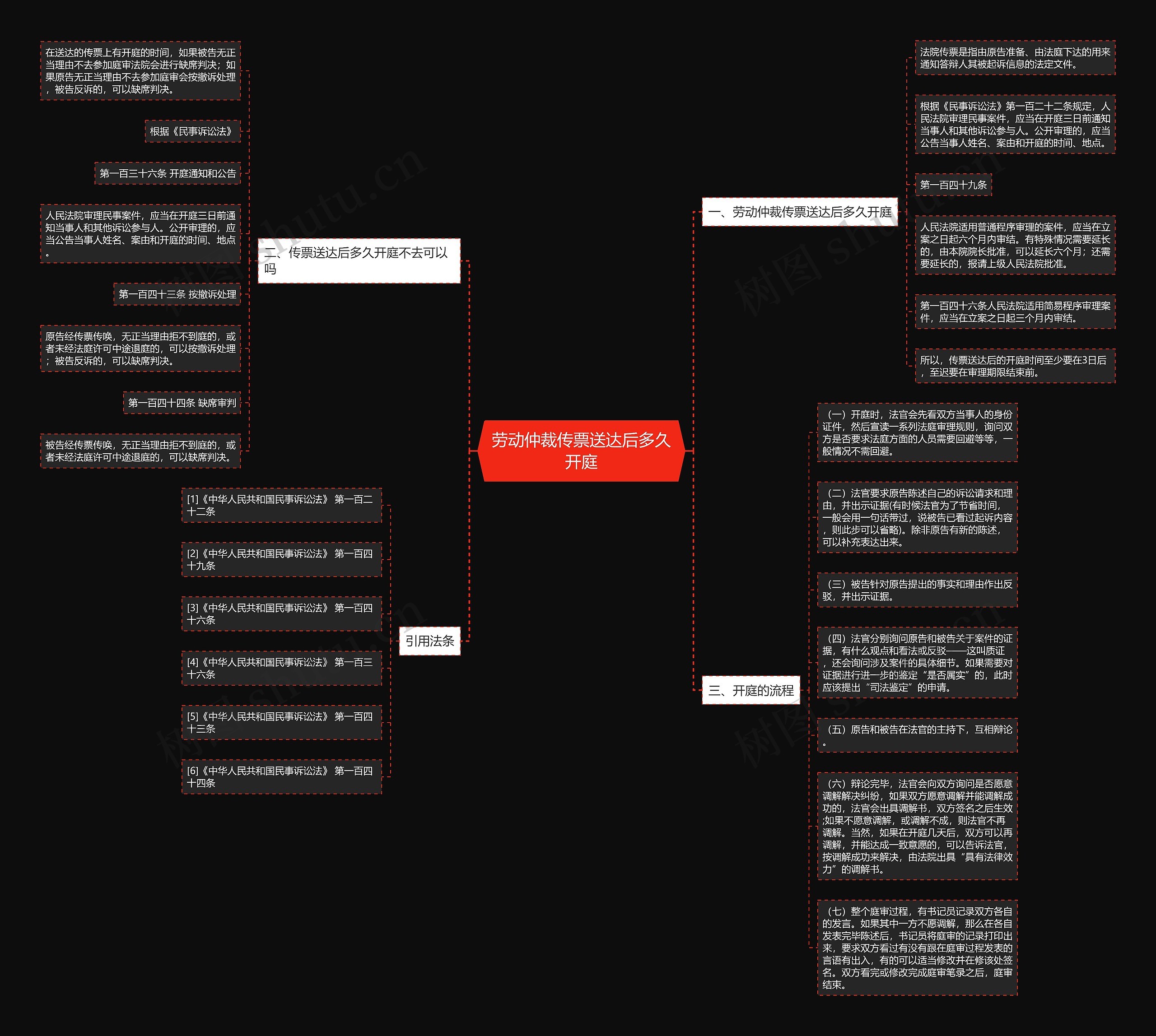 劳动仲裁传票送达后多久开庭思维导图