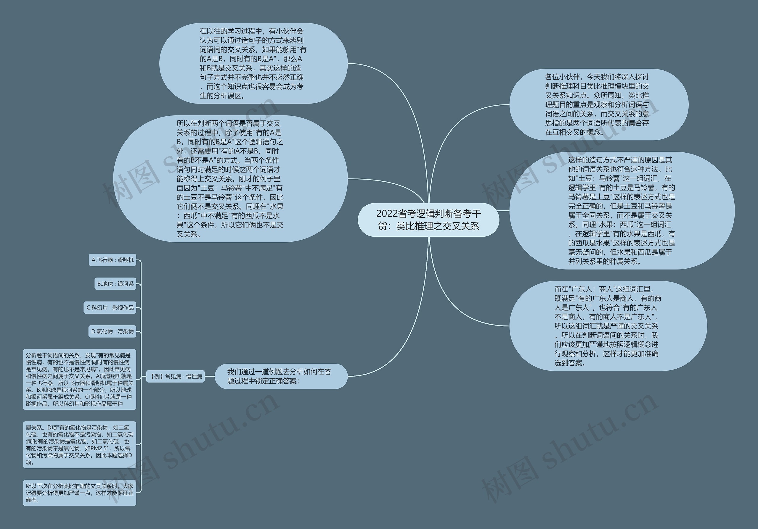 2022省考逻辑判断备考干货：类比推理之交叉关系