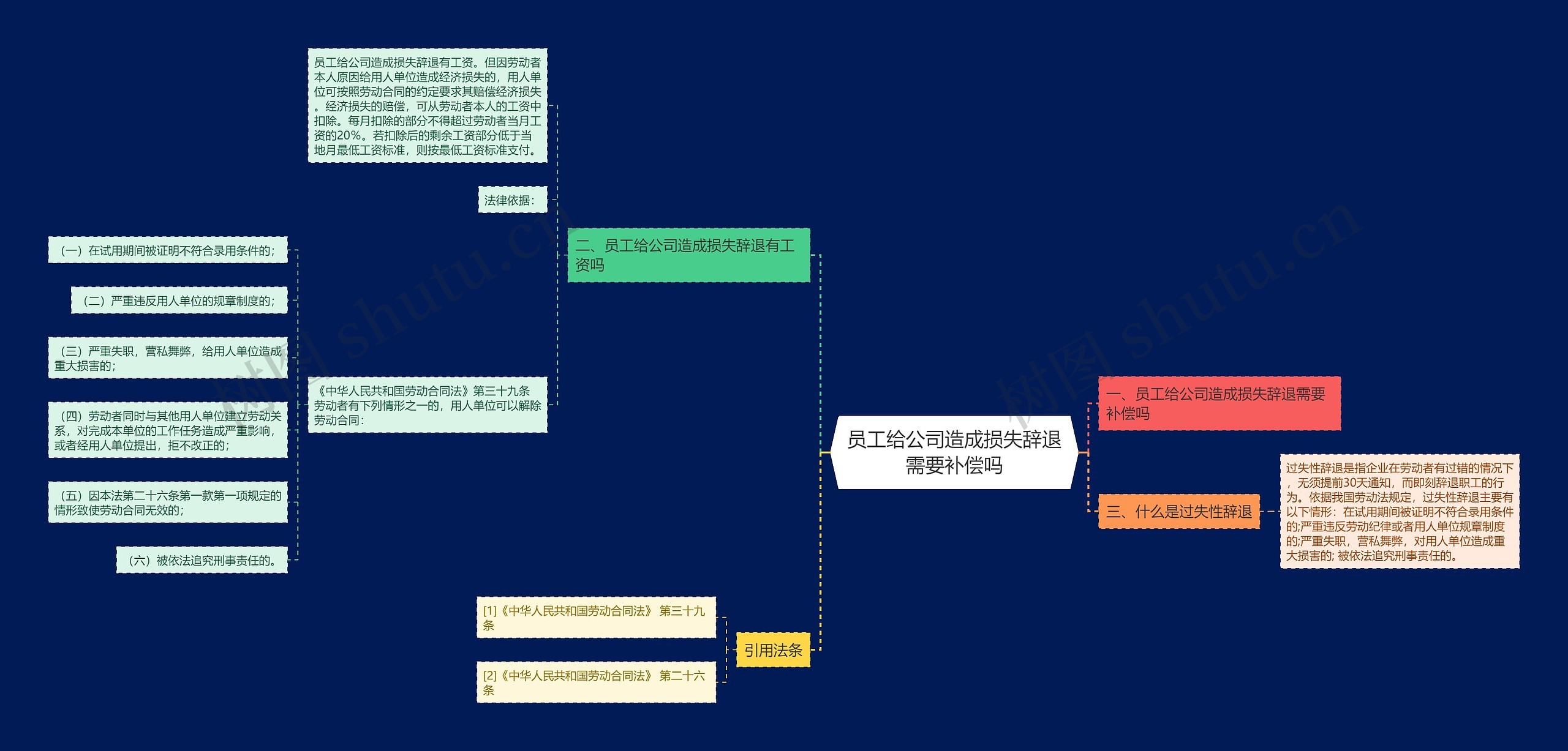 员工给公司造成损失辞退需要补偿吗