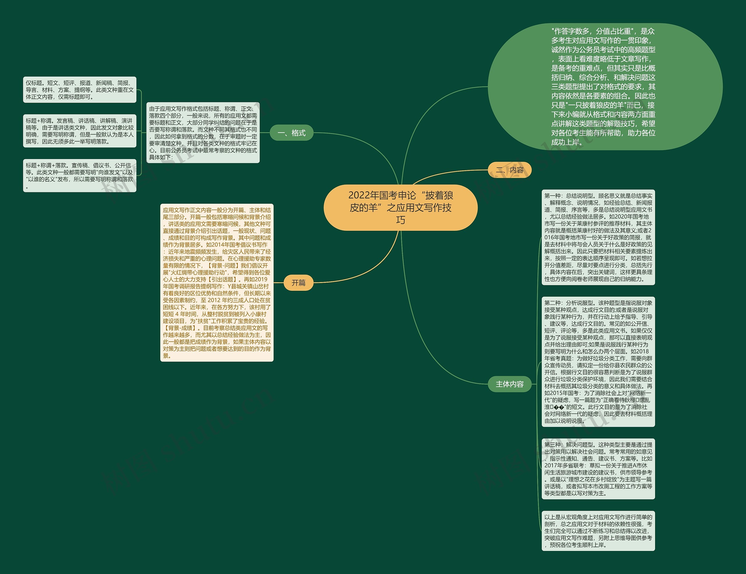 2022年国考申论“披着狼皮的羊”之应用文写作技巧思维导图