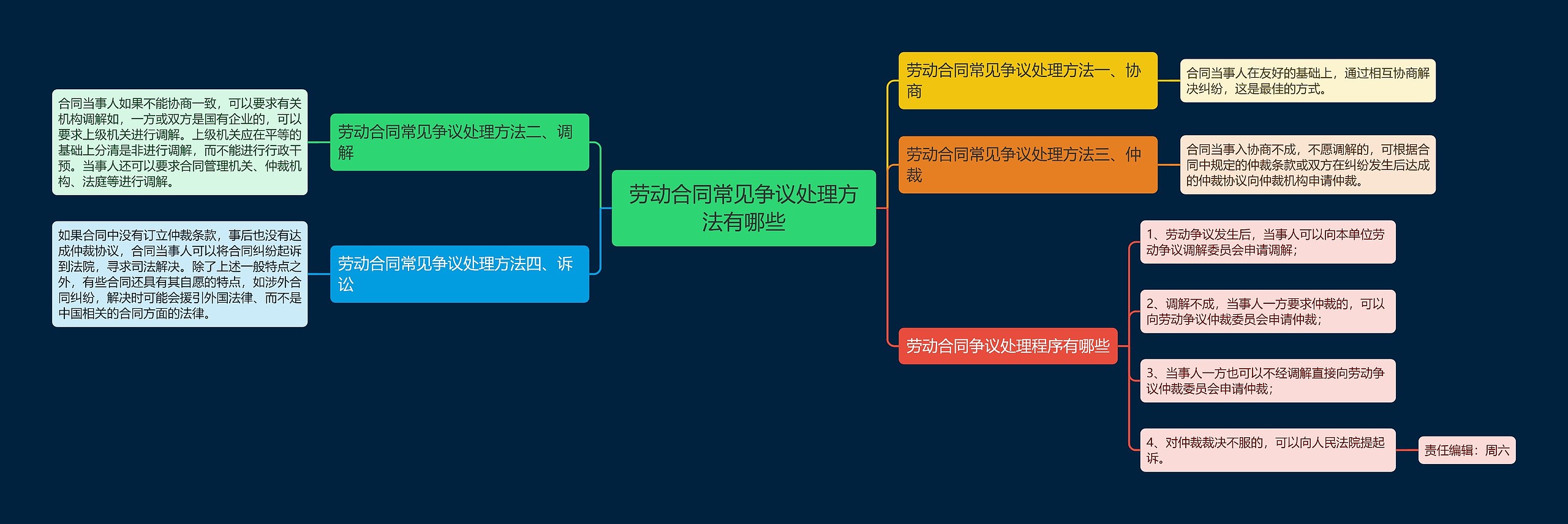 劳动合同常见争议处理方法有哪些思维导图