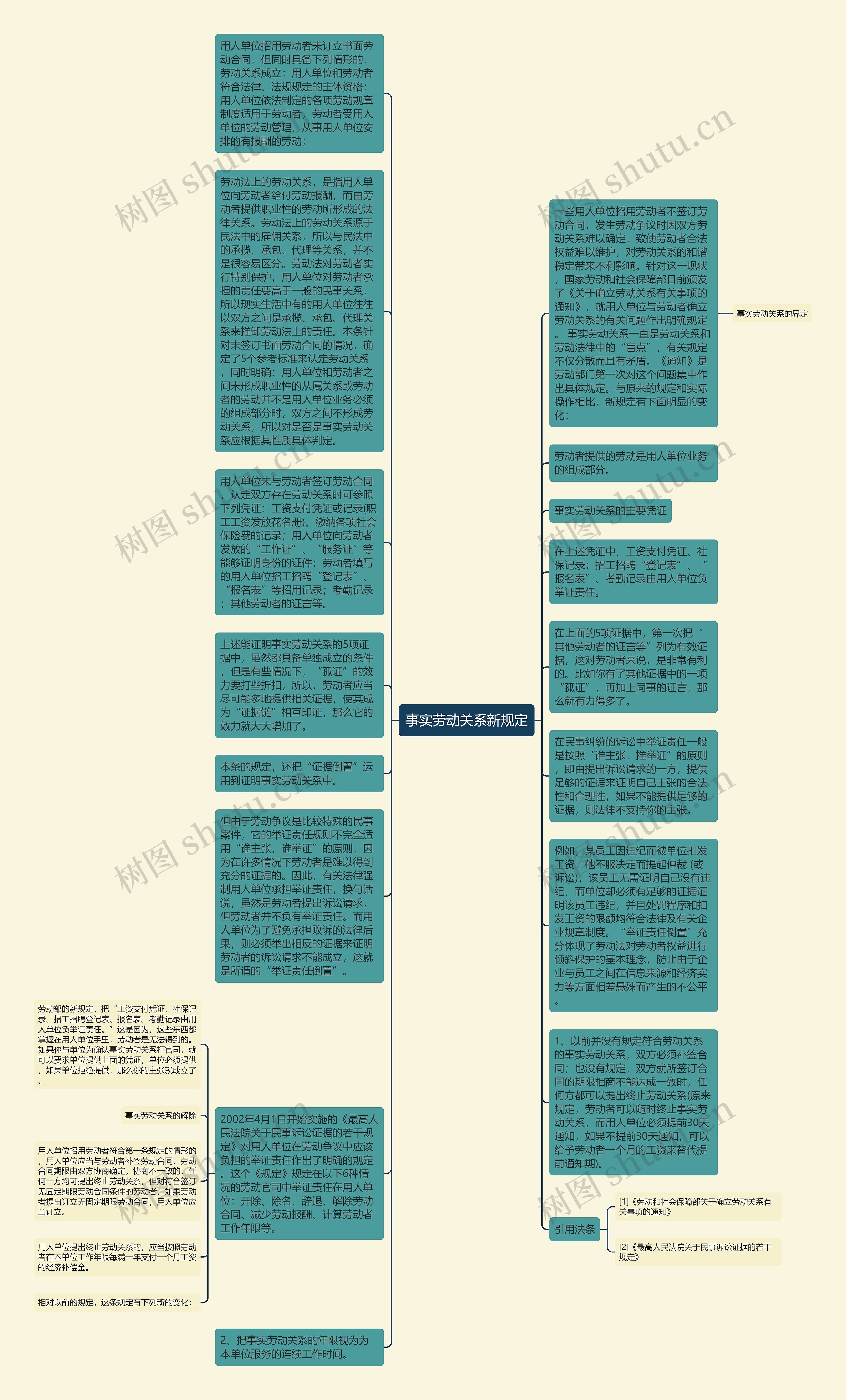 事实劳动关系新规定思维导图