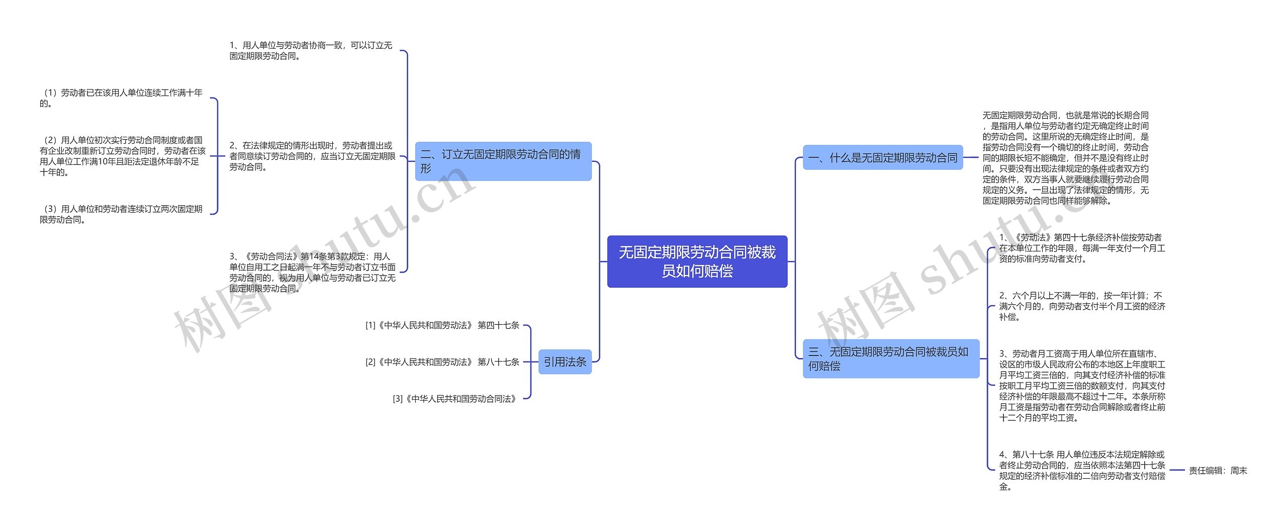 无固定期限劳动合同被裁员如何赔偿思维导图