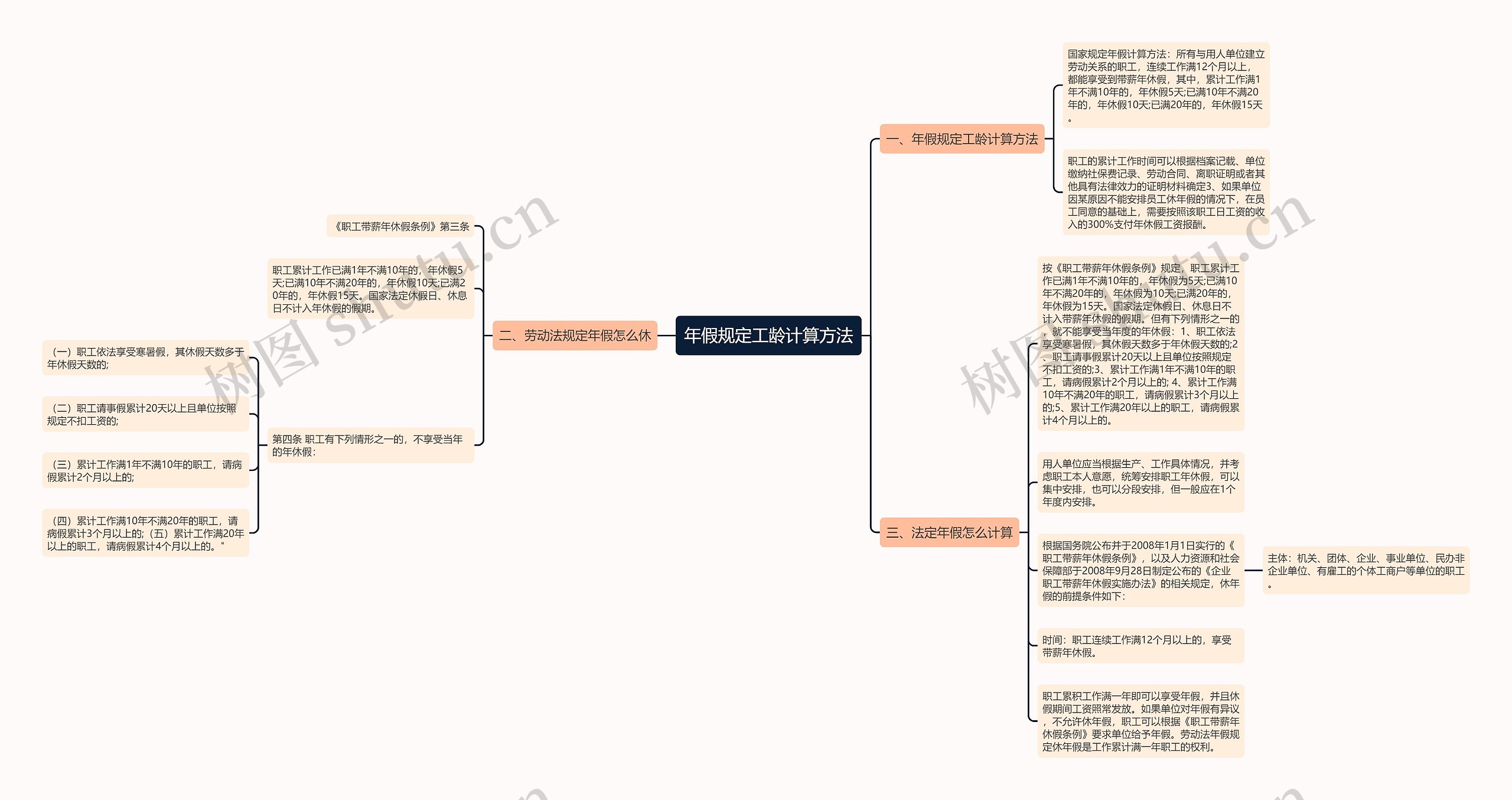 年假规定工龄计算方法思维导图