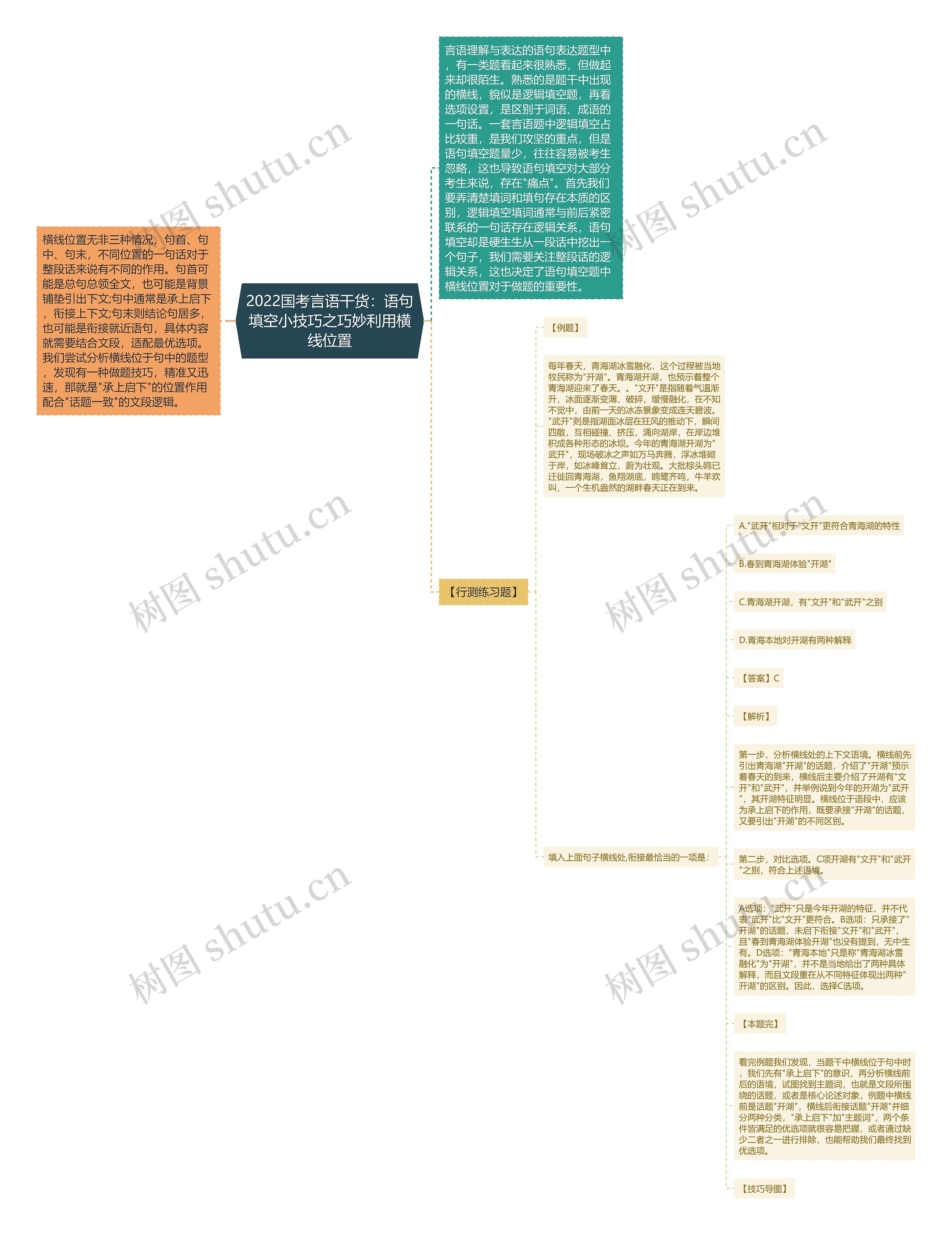 2022国考言语干货：语句填空小技巧之巧妙利用横线位置思维导图