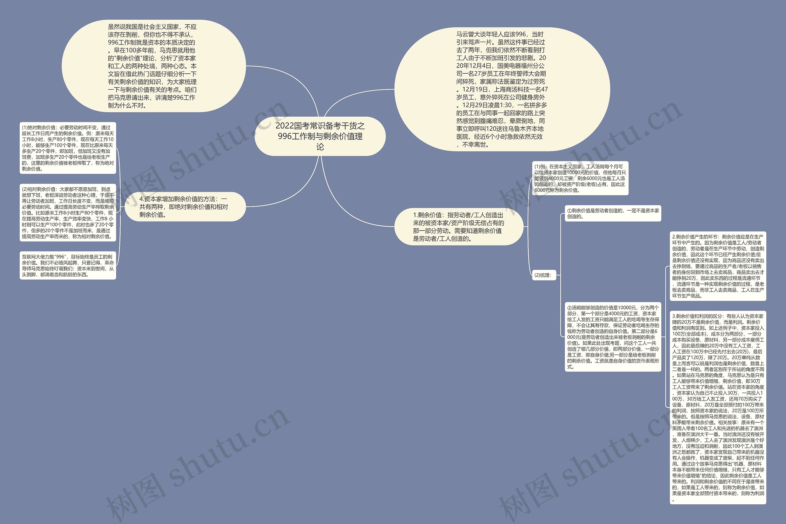 2022国考常识备考干货之996工作制与剩余价值理论思维导图